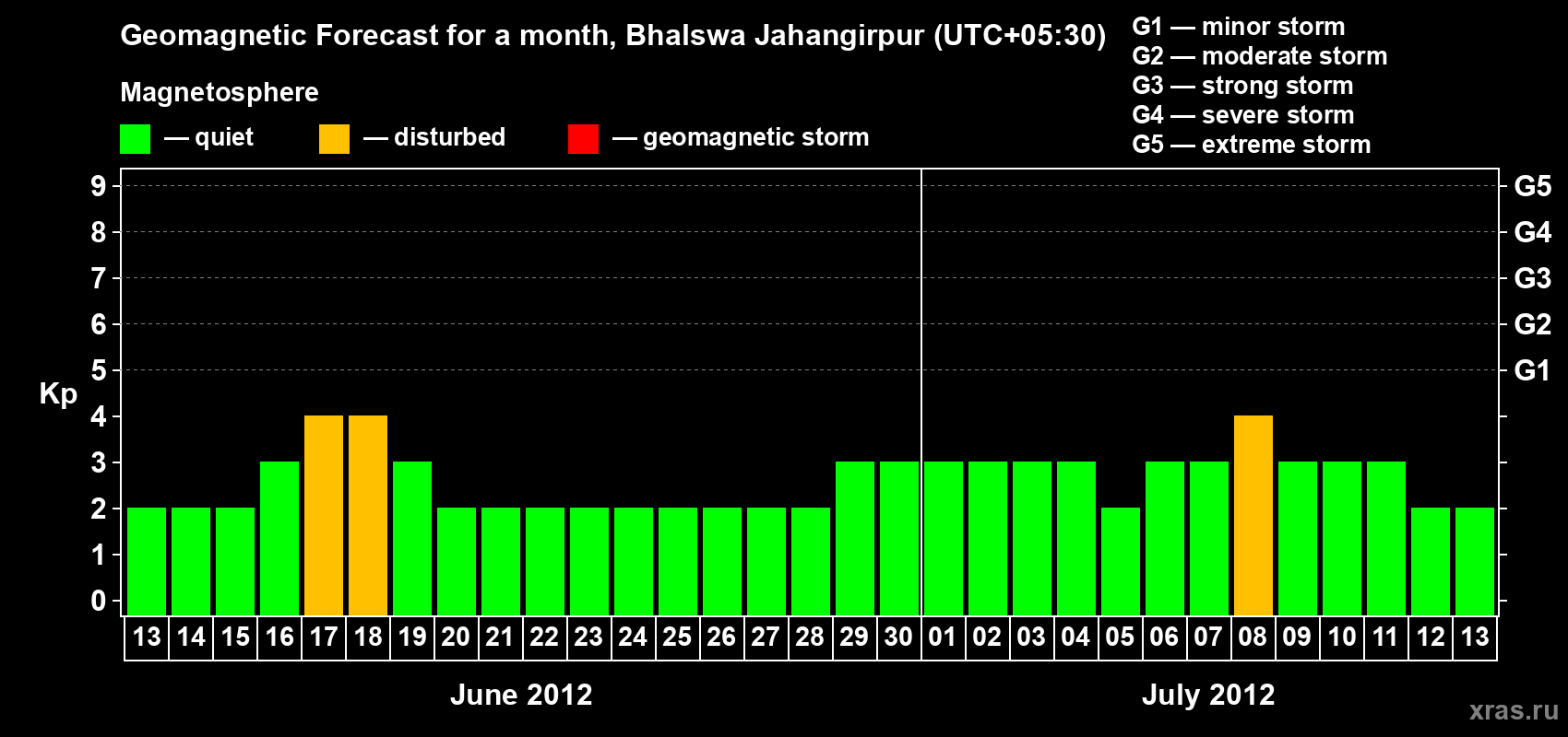 Forecast of the daily maximal value of geomagnetic index&nbsp;Kp for <b>1 month</b> (31 days) <b>from Jun 13, 2012 to Jul 13, 2012</b>