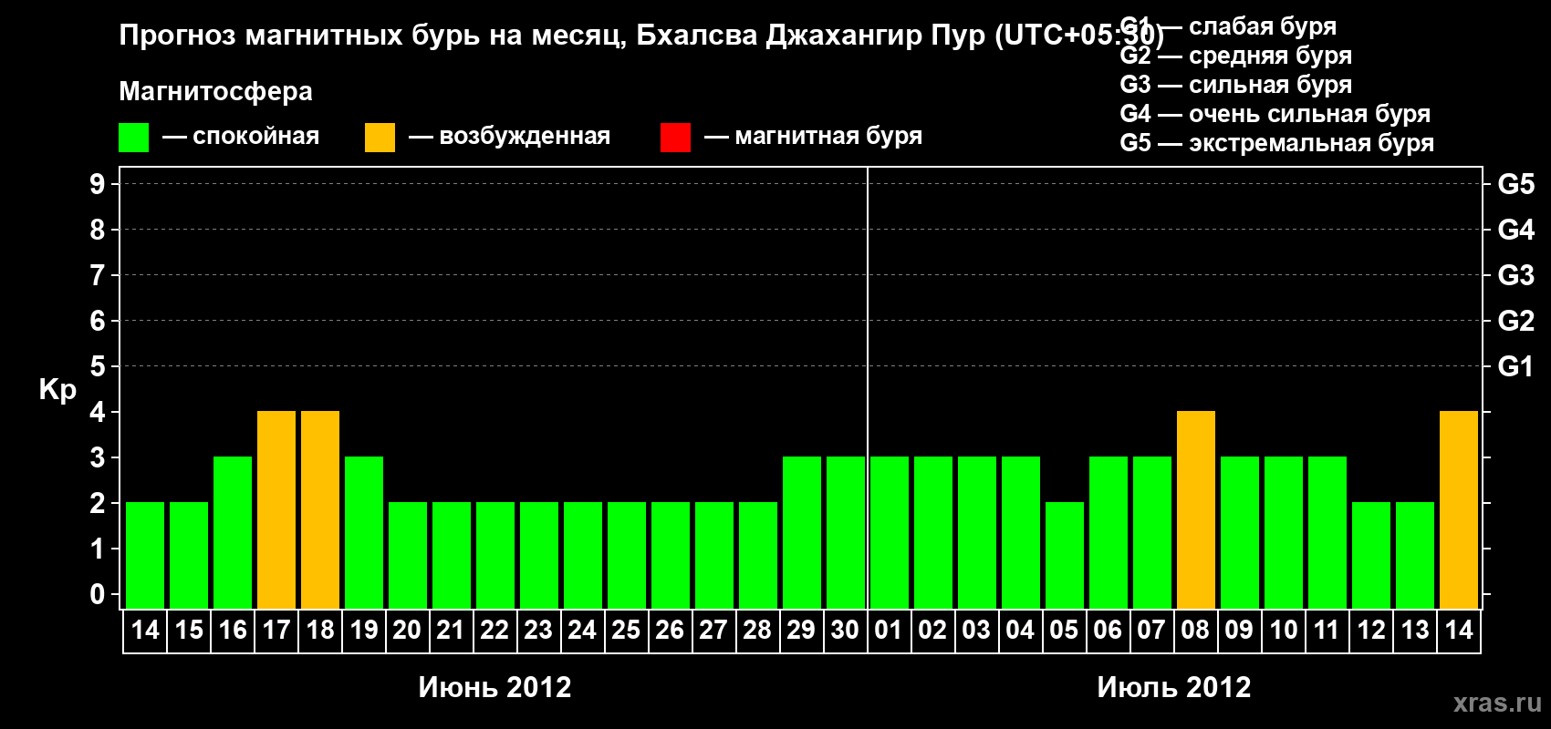 Прогноз максимального суточного геомагнитного индекса&nbsp;Kp на <b>1 месяц</b> (31 день) <b>с 14 июня по 14 июля 2012 г</b>