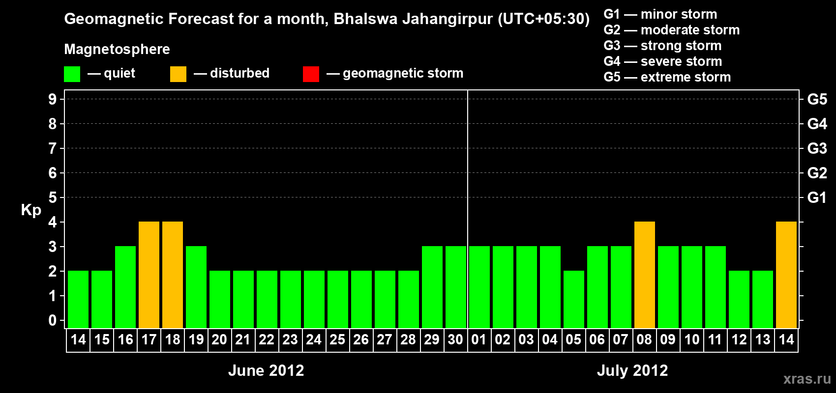 Forecast of the daily maximal value of geomagnetic index&nbsp;Kp for <b>1 month</b> (31 days) <b>from Jun 14, 2012 to Jul 14, 2012</b>
