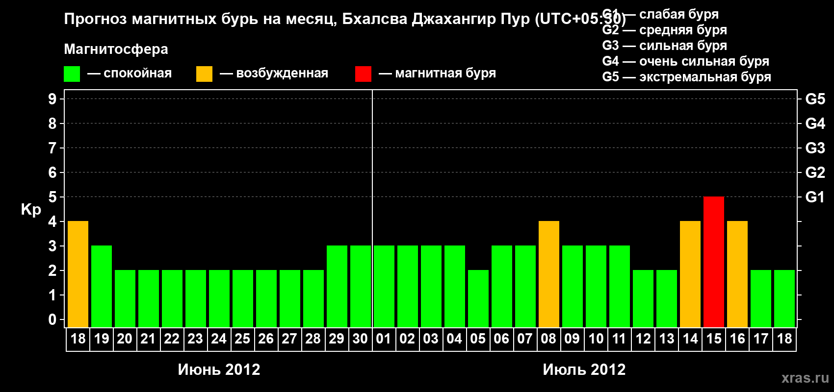 Прогноз максимального суточного геомагнитного индекса&nbsp;Kp на <b>1 месяц</b> (31 день) <b>с 18 июня по 18 июля 2012 г</b>
