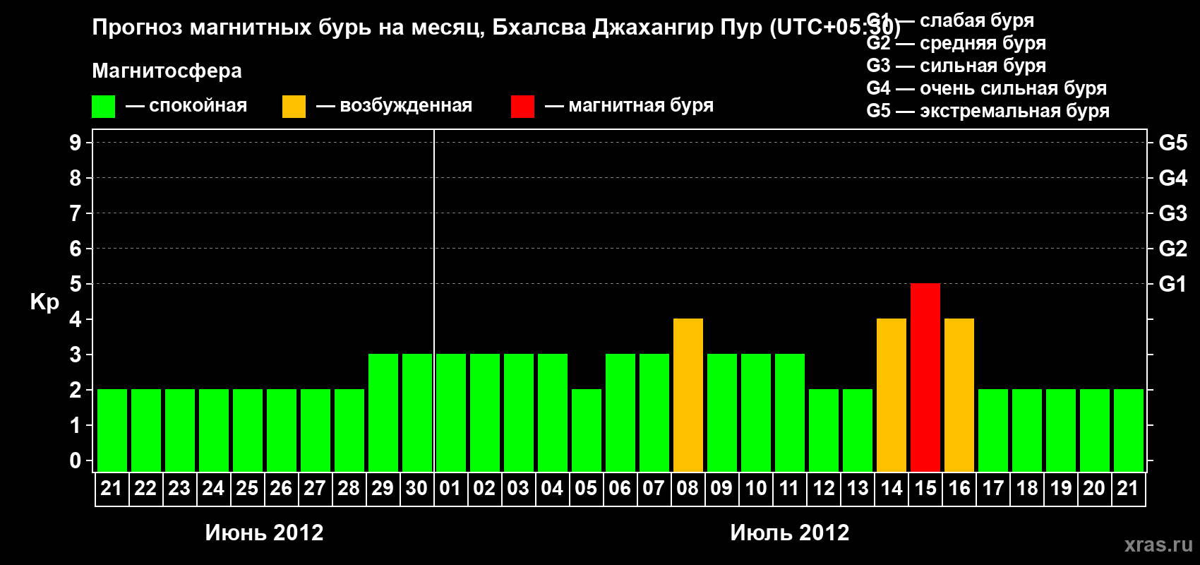Прогноз максимального суточного геомагнитного индекса&nbsp;Kp на <b>1 месяц</b> (31 день) <b>с 21 июня по 21 июля 2012 г</b>