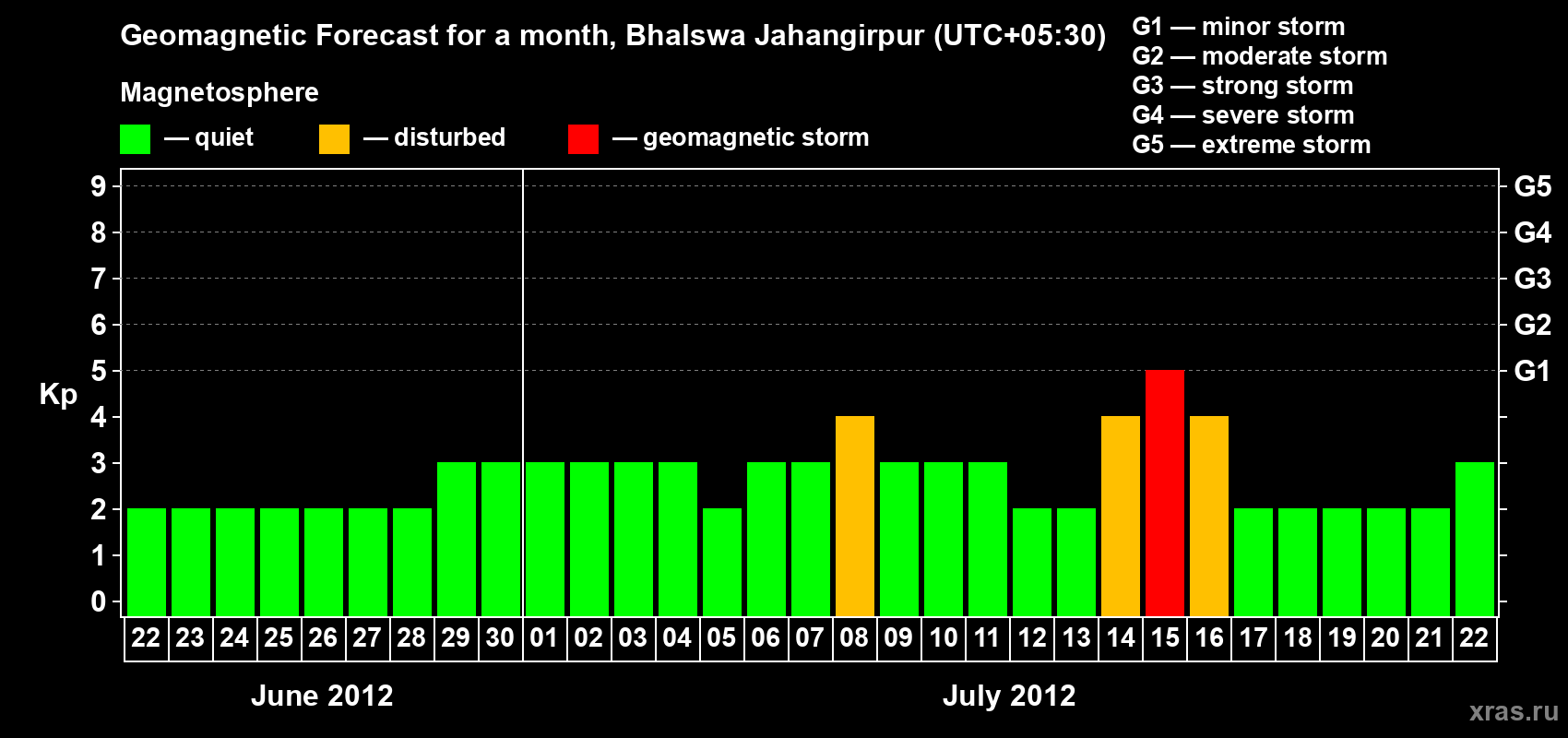 Forecast of the daily maximal value of geomagnetic index&nbsp;Kp for <b>1 month</b> (31 days) <b>from Jun 22, 2012 to Jul 22, 2012</b>