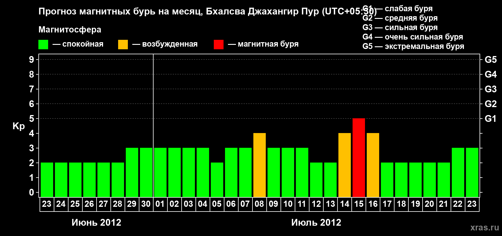 Прогноз максимального суточного геомагнитного индекса&nbsp;Kp на <b>1 месяц</b> (31 день) <b>с 23 июня по 23 июля 2012 г</b>