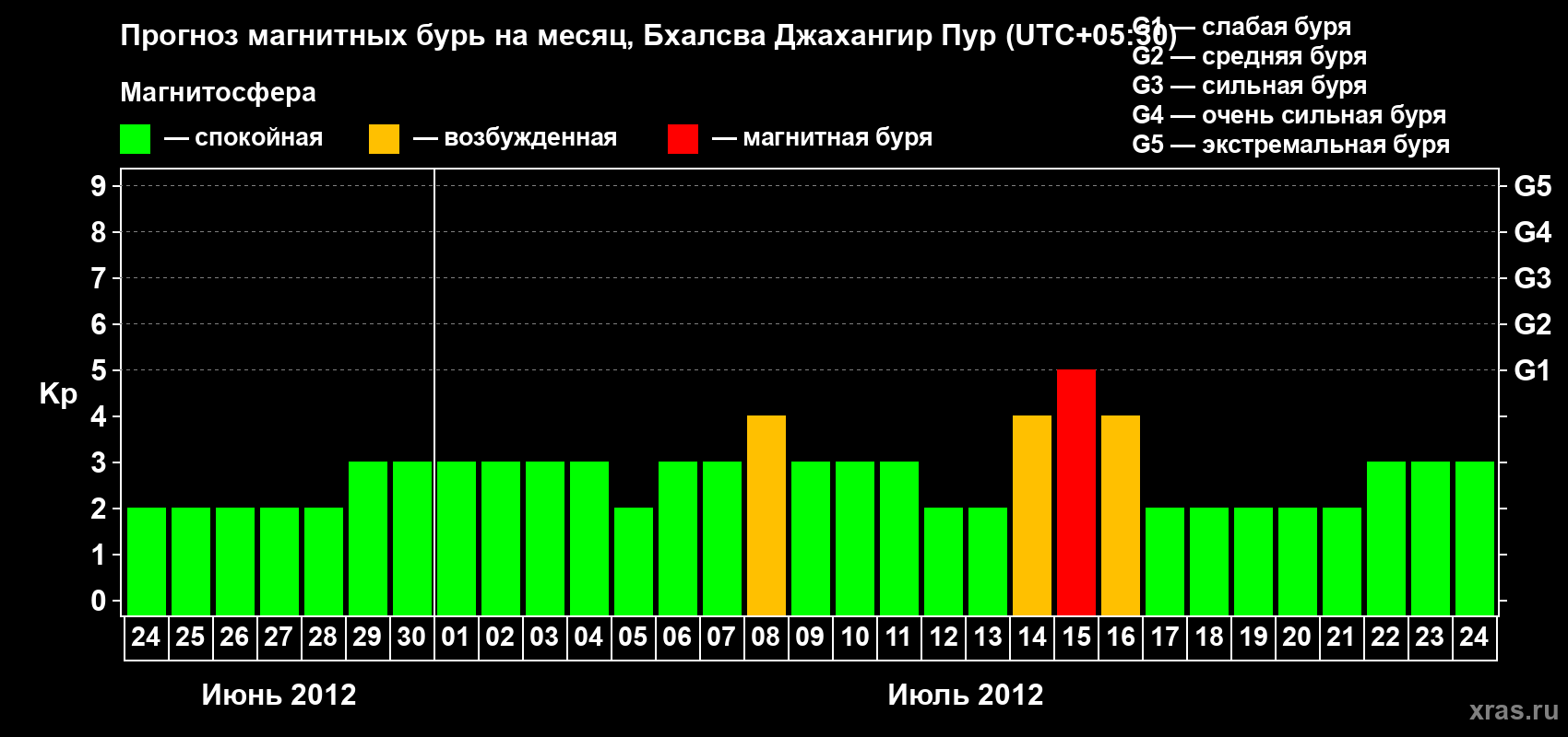 Прогноз максимального суточного геомагнитного индекса&nbsp;Kp на <b>1 месяц</b> (31 день) <b>с 24 июня по 24 июля 2012 г</b>