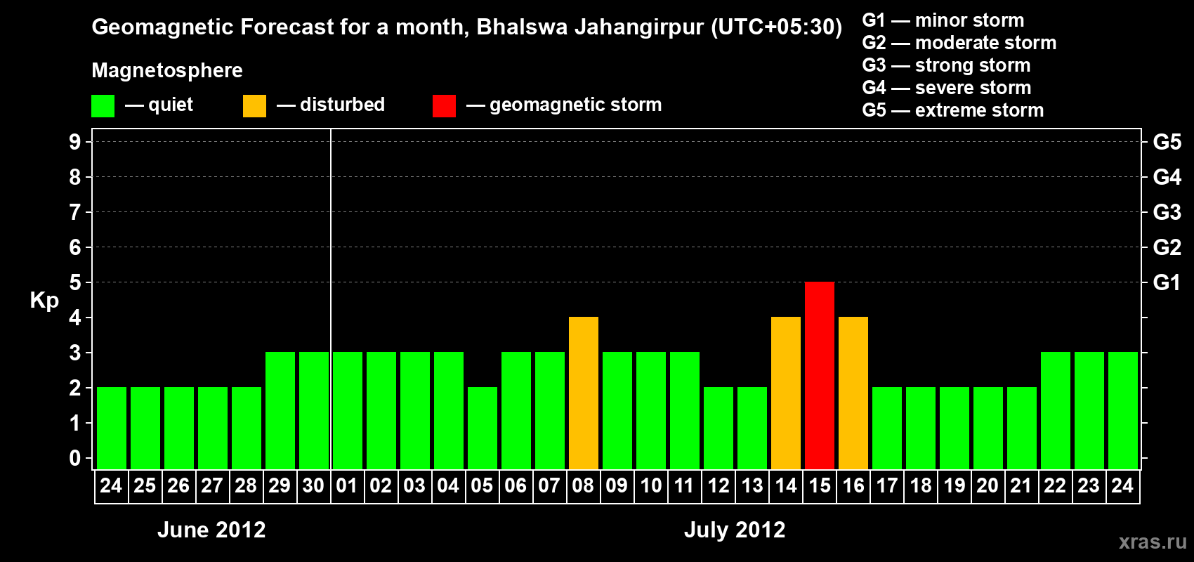 Forecast of the daily maximal value of geomagnetic index&nbsp;Kp for <b>1 month</b> (31 days) <b>from Jun 24, 2012 to Jul 24, 2012</b>