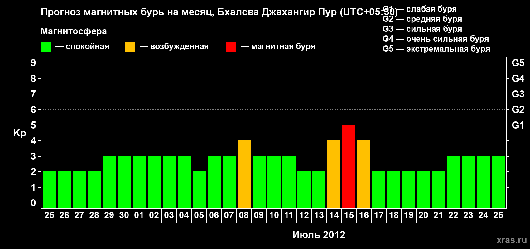 Прогноз максимального суточного геомагнитного индекса&nbsp;Kp на <b>1 месяц</b> (31 день) <b>с 25 июня по 25 июля 2012 г</b>