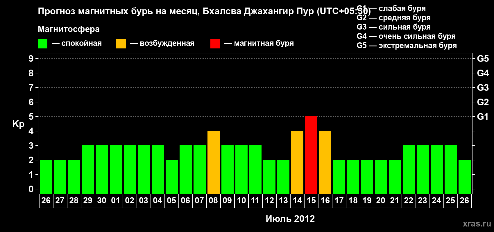 Прогноз максимального суточного геомагнитного индекса&nbsp;Kp на <b>1 месяц</b> (31 день) <b>с 26 июня по 26 июля 2012 г</b>