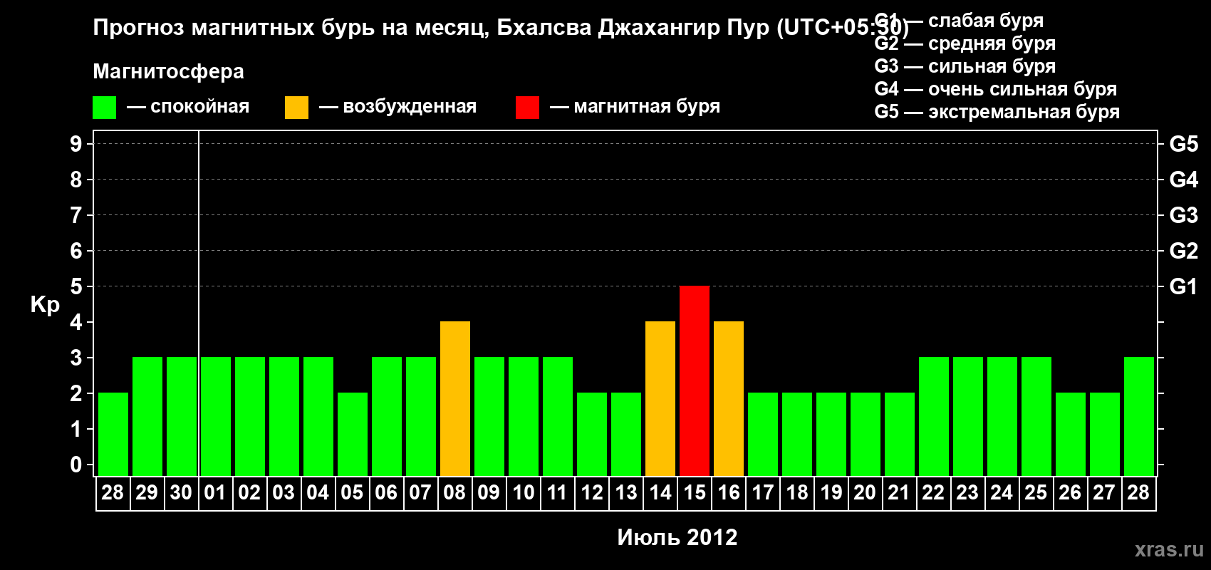 Прогноз максимального суточного геомагнитного индекса&nbsp;Kp на <b>1 месяц</b> (31 день) <b>с 28 июня по 28 июля 2012 г</b>