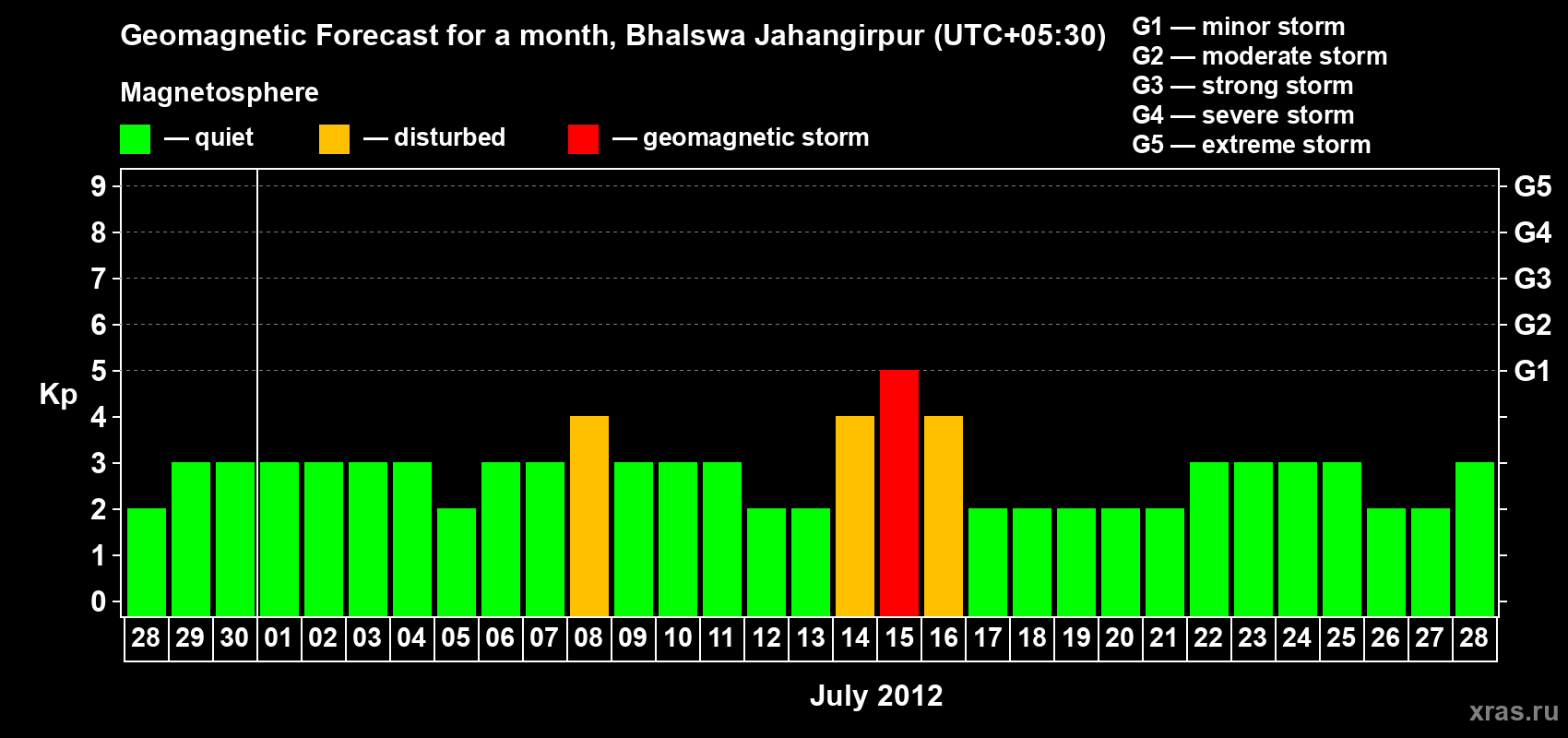 Forecast of the daily maximal value of geomagnetic index&nbsp;Kp for <b>1 month</b> (31 days) <b>from Jun 28, 2012 to Jul 28, 2012</b>