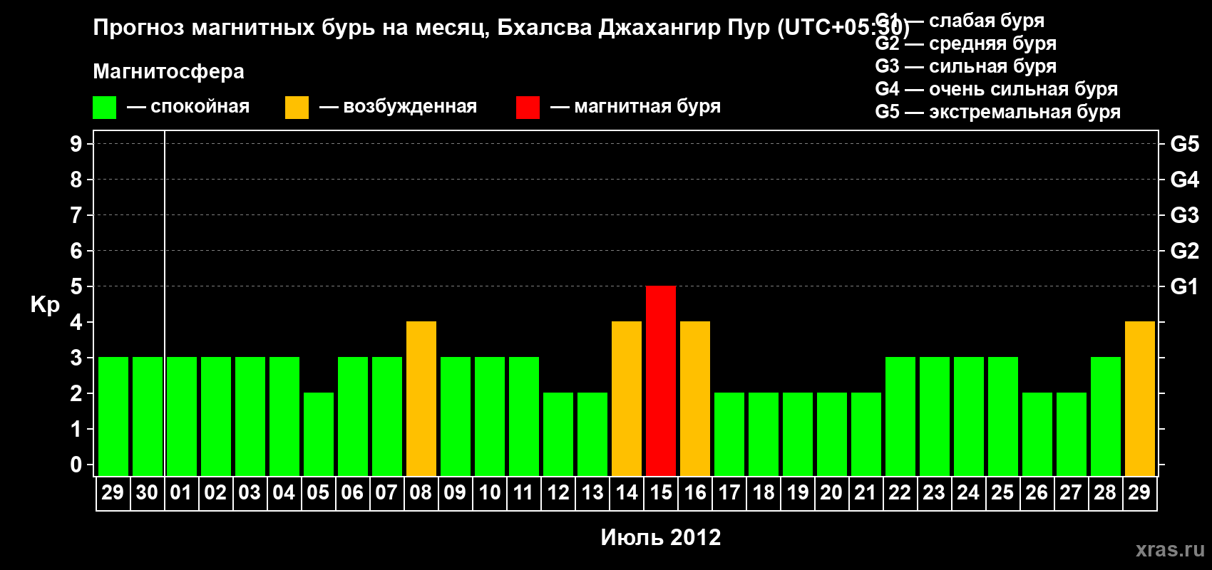 Прогноз максимального суточного геомагнитного индекса&nbsp;Kp на <b>1 месяц</b> (31 день) <b>с 29 июня по 29 июля 2012 г</b>