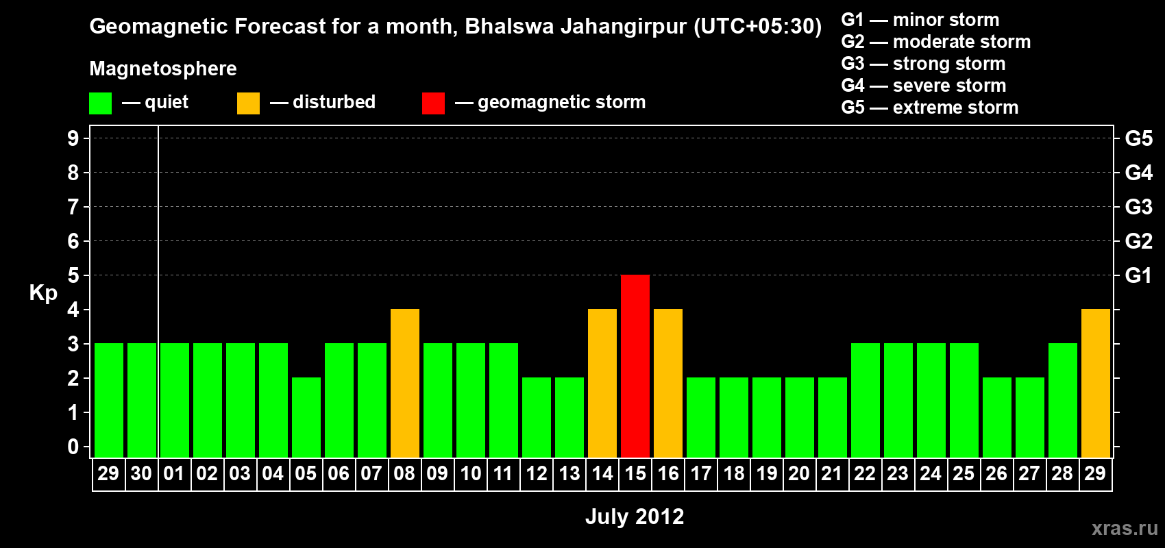 Forecast of the daily maximal value of geomagnetic index&nbsp;Kp for <b>1 month</b> (31 days) <b>from Jun 29, 2012 to Jul 29, 2012</b>