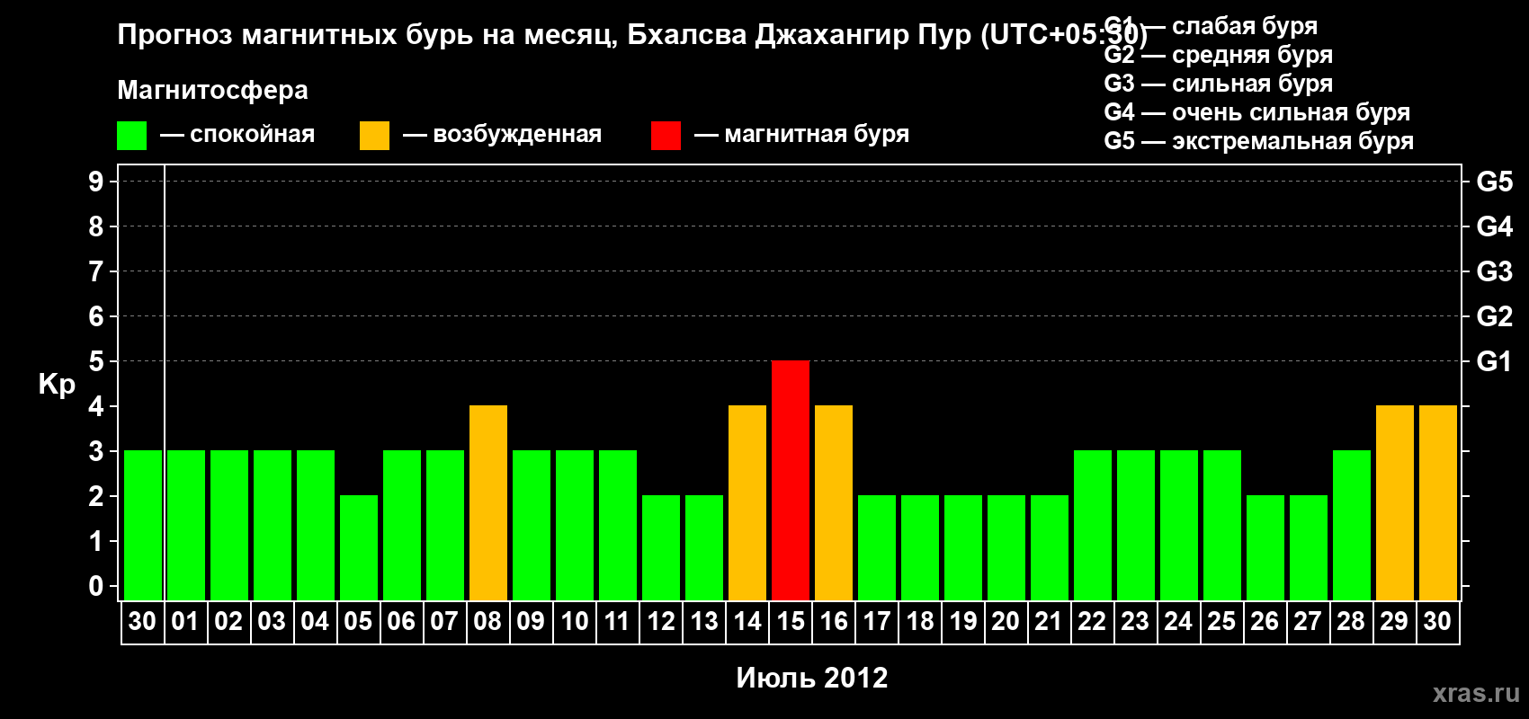 Прогноз максимального суточного геомагнитного индекса&nbsp;Kp на <b>1 месяц</b> (31 день) <b>с 30 июня по 30 июля 2012 г</b>