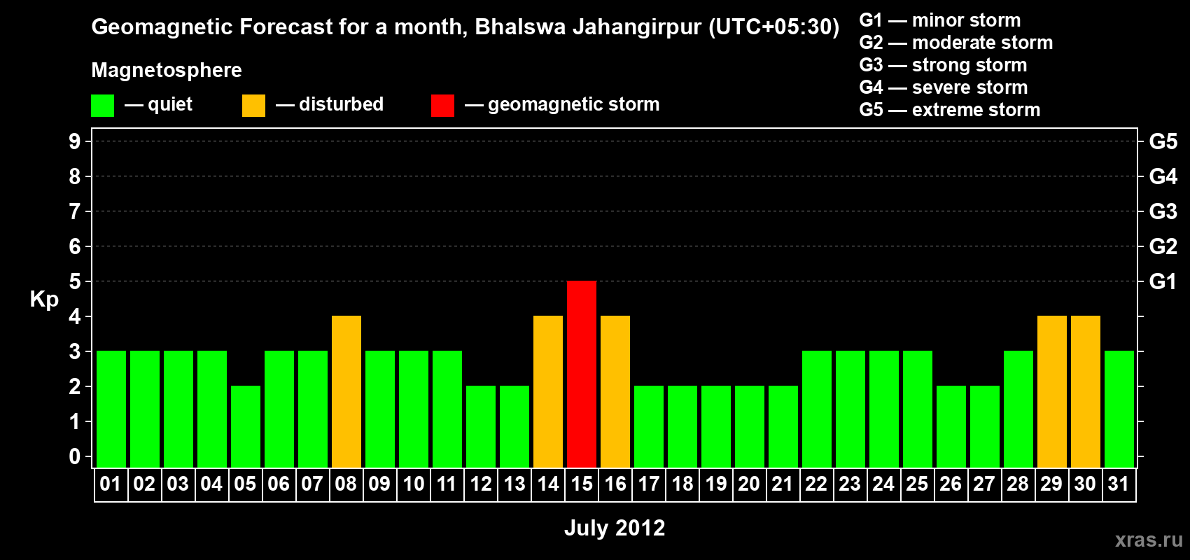 Forecast of the daily maximal value of geomagnetic index&nbsp;Kp for <b>1 month</b> (31 days) <b>from Jul 01, 2012 to Jul 31, 2012</b>