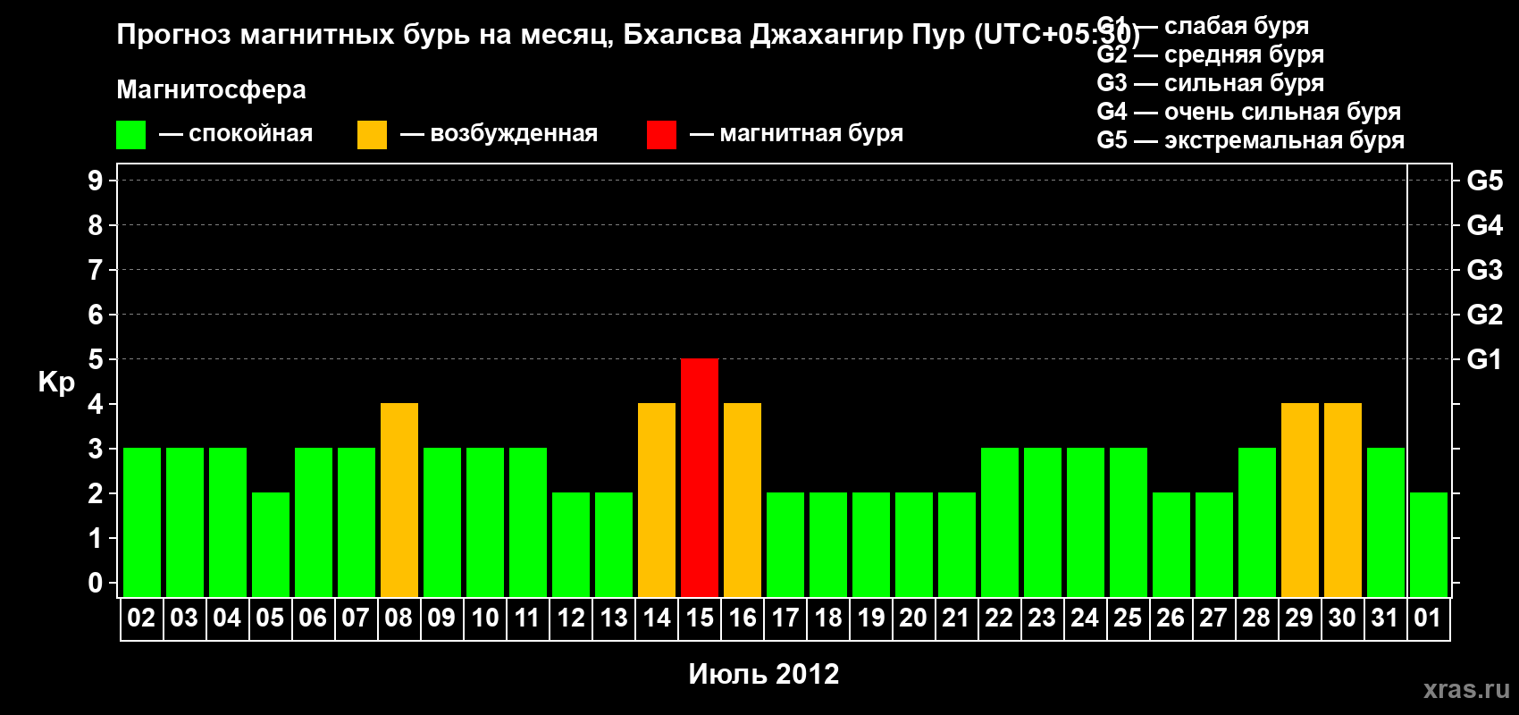Прогноз максимального суточного геомагнитного индекса&nbsp;Kp на <b>1 месяц</b> (31 день) <b>с 02 июля по 01 августа 2012 г</b>