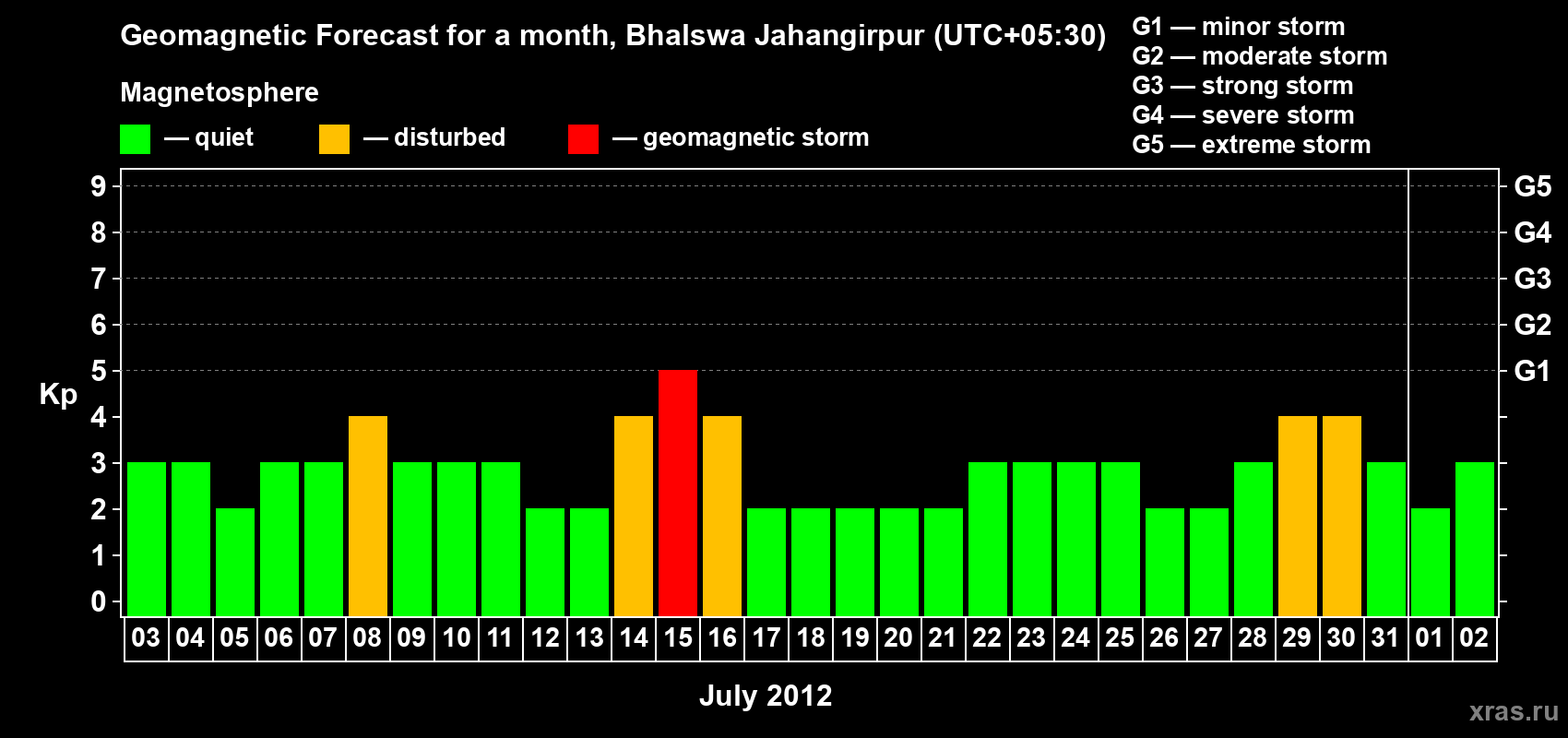 Forecast of the daily maximal value of geomagnetic index&nbsp;Kp for <b>1 month</b> (31 days) <b>from Jul 03, 2012 to Aug 02, 2012</b>
