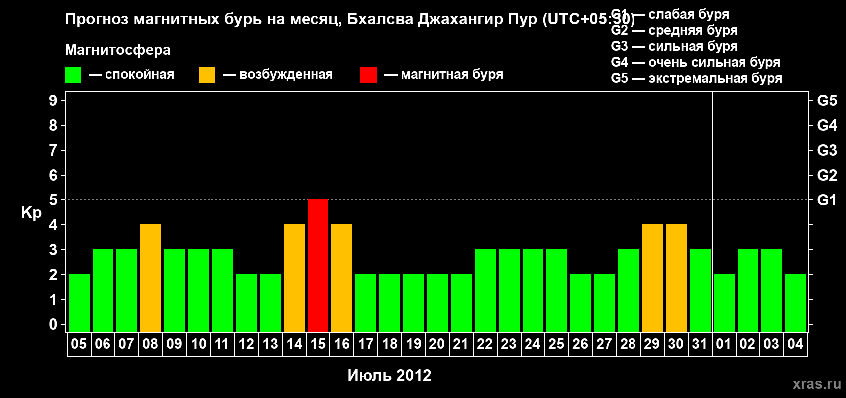 Прогноз максимального суточного геомагнитного индекса&nbsp;Kp на <b>1 месяц</b> (31 день) <b>с 05 июля по 04 августа 2012 г</b>