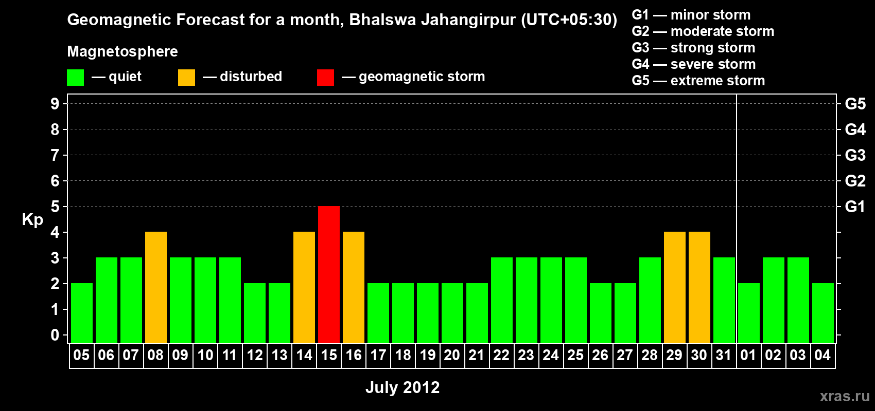 Forecast of the daily maximal value of geomagnetic index&nbsp;Kp for <b>1 month</b> (31 days) <b>from Jul 05, 2012 to Aug 04, 2012</b>
