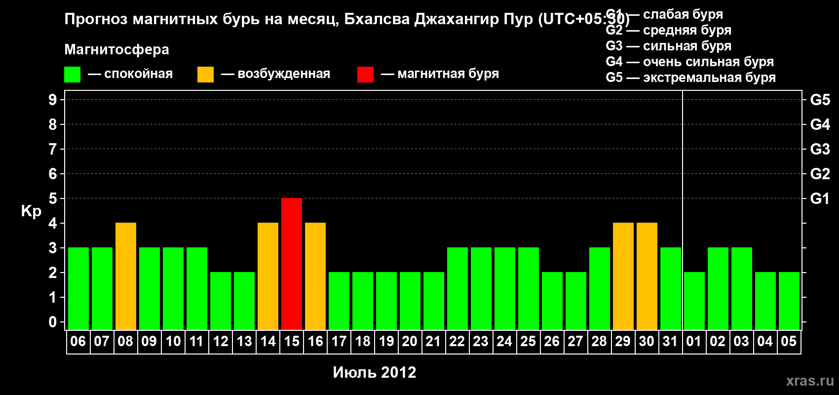 Прогноз максимального суточного геомагнитного индекса&nbsp;Kp на <b>1 месяц</b> (31 день) <b>с 06 июля по 05 августа 2012 г</b>