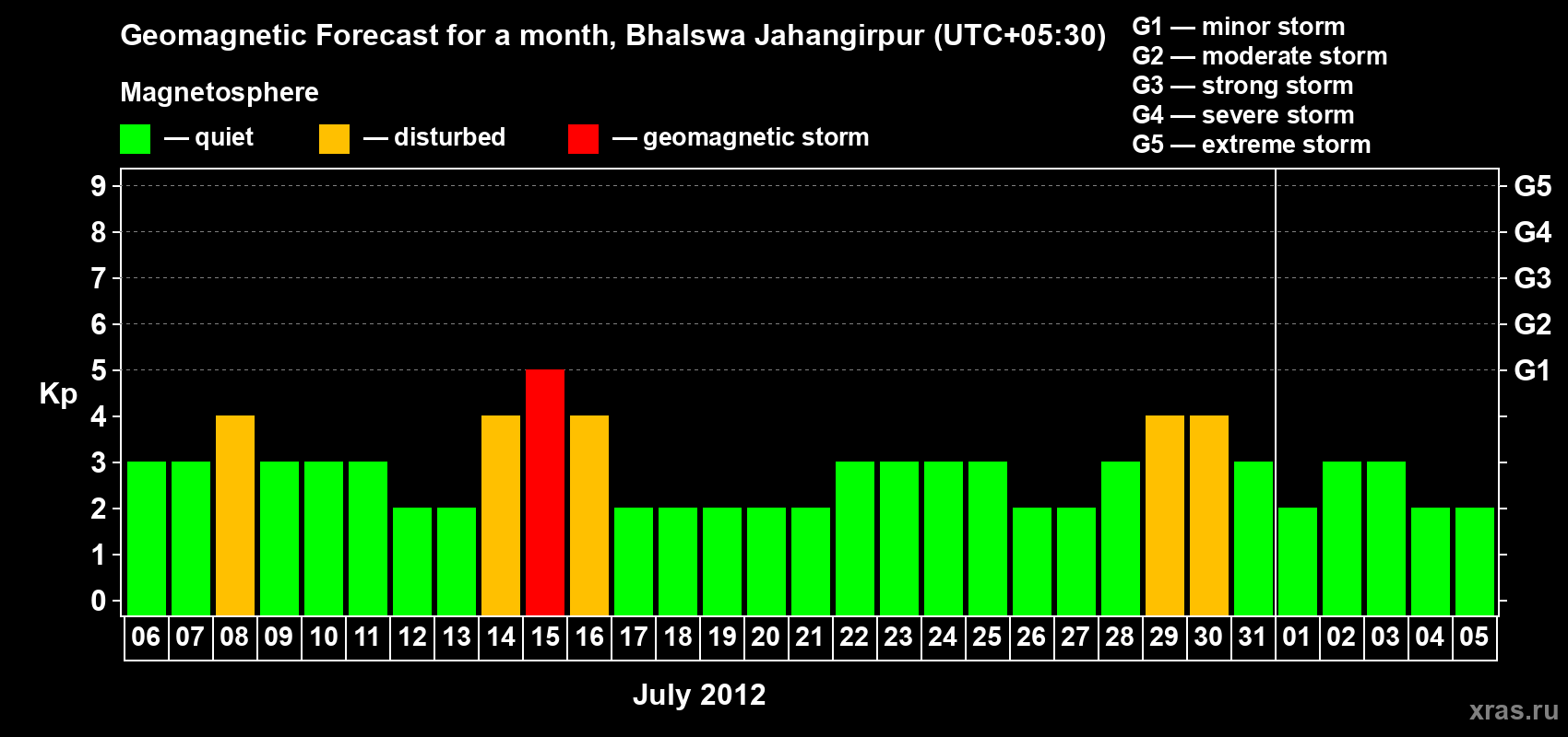 Forecast of the daily maximal value of geomagnetic index&nbsp;Kp for <b>1 month</b> (31 days) <b>from Jul 06, 2012 to Aug 05, 2012</b>