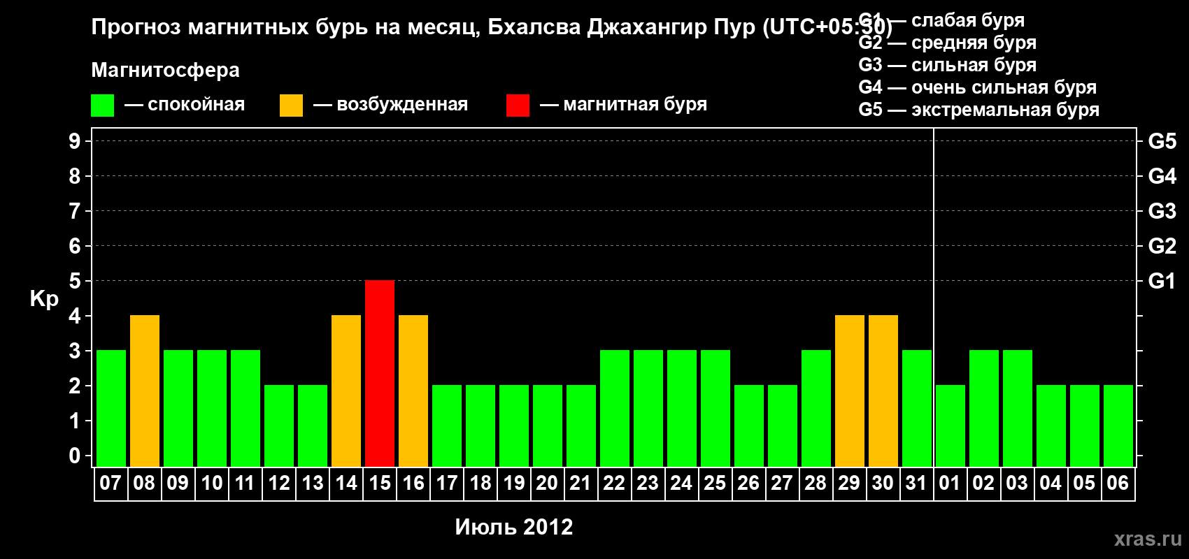 Прогноз максимального суточного геомагнитного индекса&nbsp;Kp на <b>1 месяц</b> (31 день) <b>с 07 июля по 06 августа 2012 г</b>