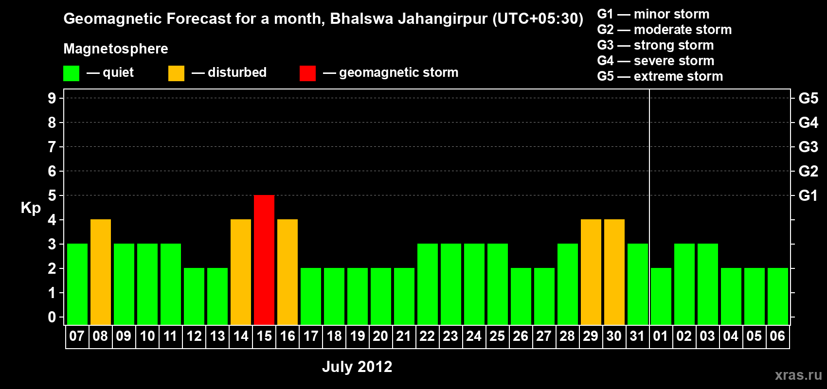 Forecast of the daily maximal value of geomagnetic index&nbsp;Kp for <b>1 month</b> (31 days) <b>from Jul 07, 2012 to Aug 06, 2012</b>