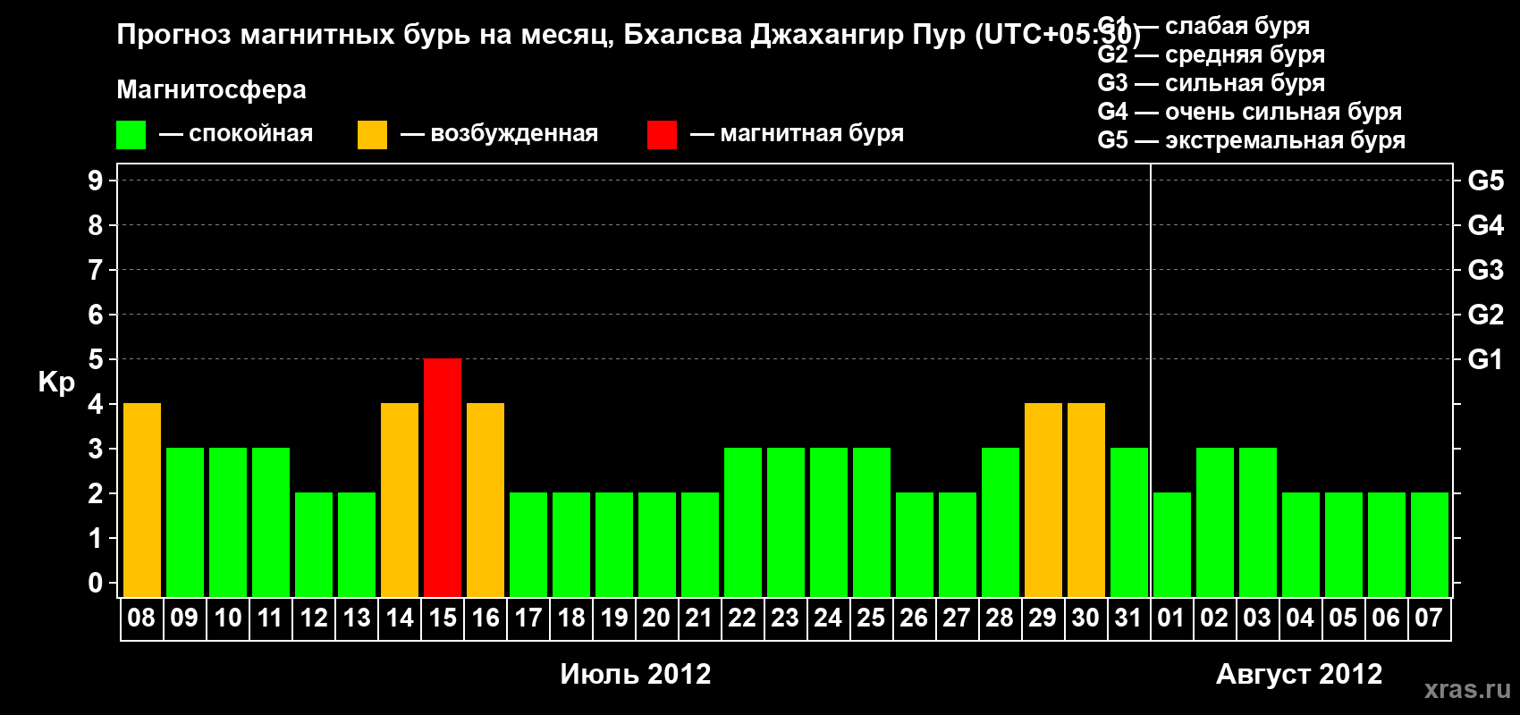 Прогноз максимального суточного геомагнитного индекса&nbsp;Kp на <b>1 месяц</b> (31 день) <b>с 08 июля по 07 августа 2012 г</b>