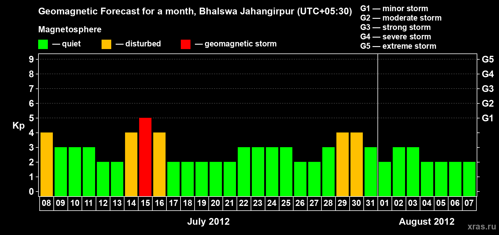 Forecast of the daily maximal value of geomagnetic index&nbsp;Kp for <b>1 month</b> (31 days) <b>from Jul 08, 2012 to Aug 07, 2012</b>