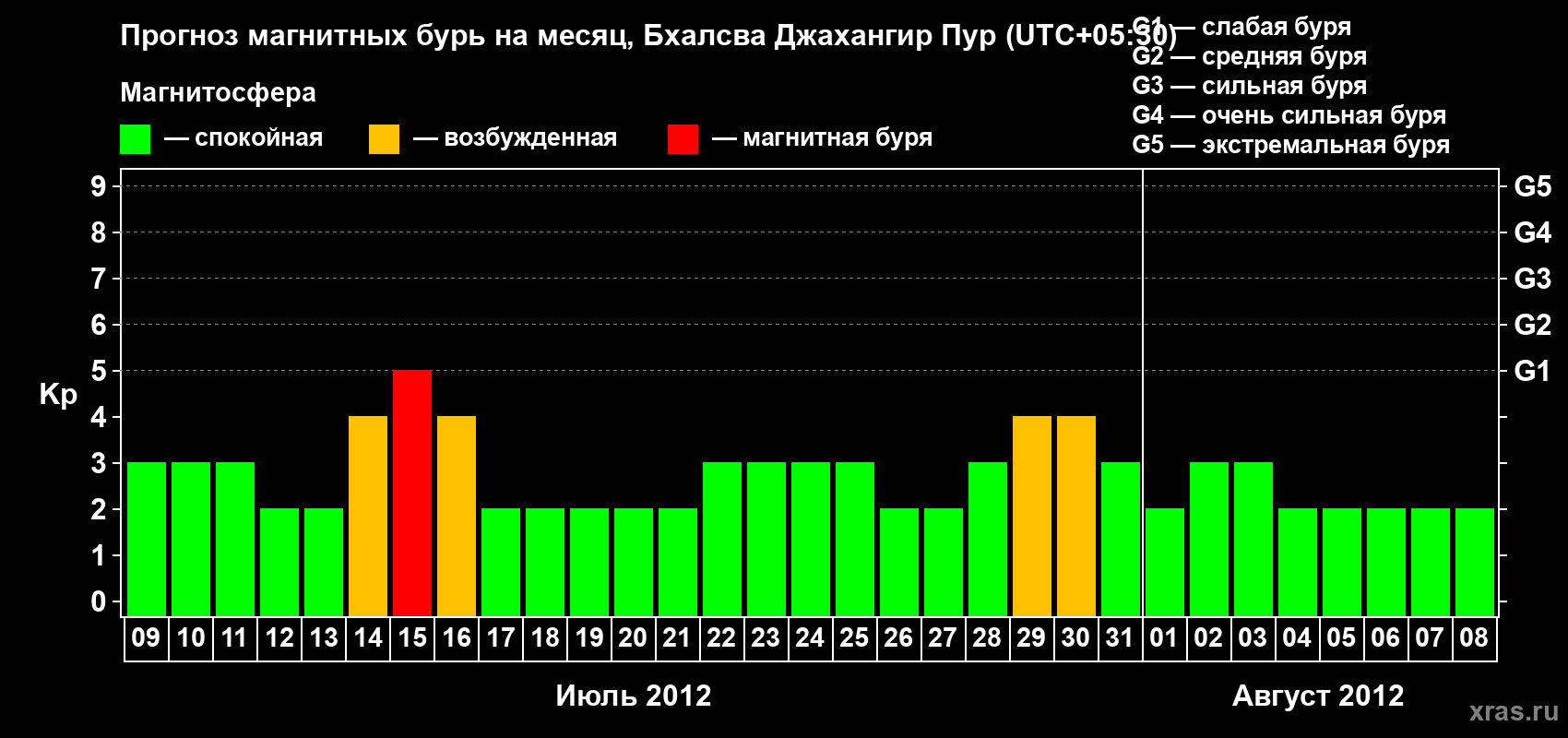Прогноз максимального суточного геомагнитного индекса&nbsp;Kp на <b>1 месяц</b> (31 день) <b>с 09 июля по 08 августа 2012 г</b>