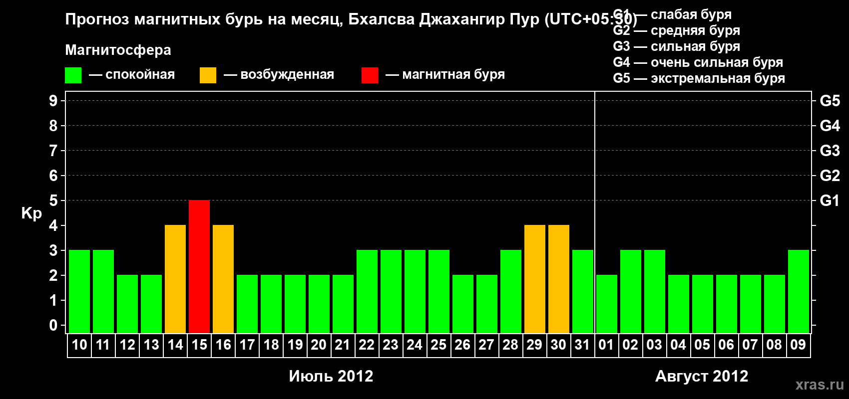 Прогноз максимального суточного геомагнитного индекса&nbsp;Kp на <b>1 месяц</b> (31 день) <b>с 10 июля по 09 августа 2012 г</b>