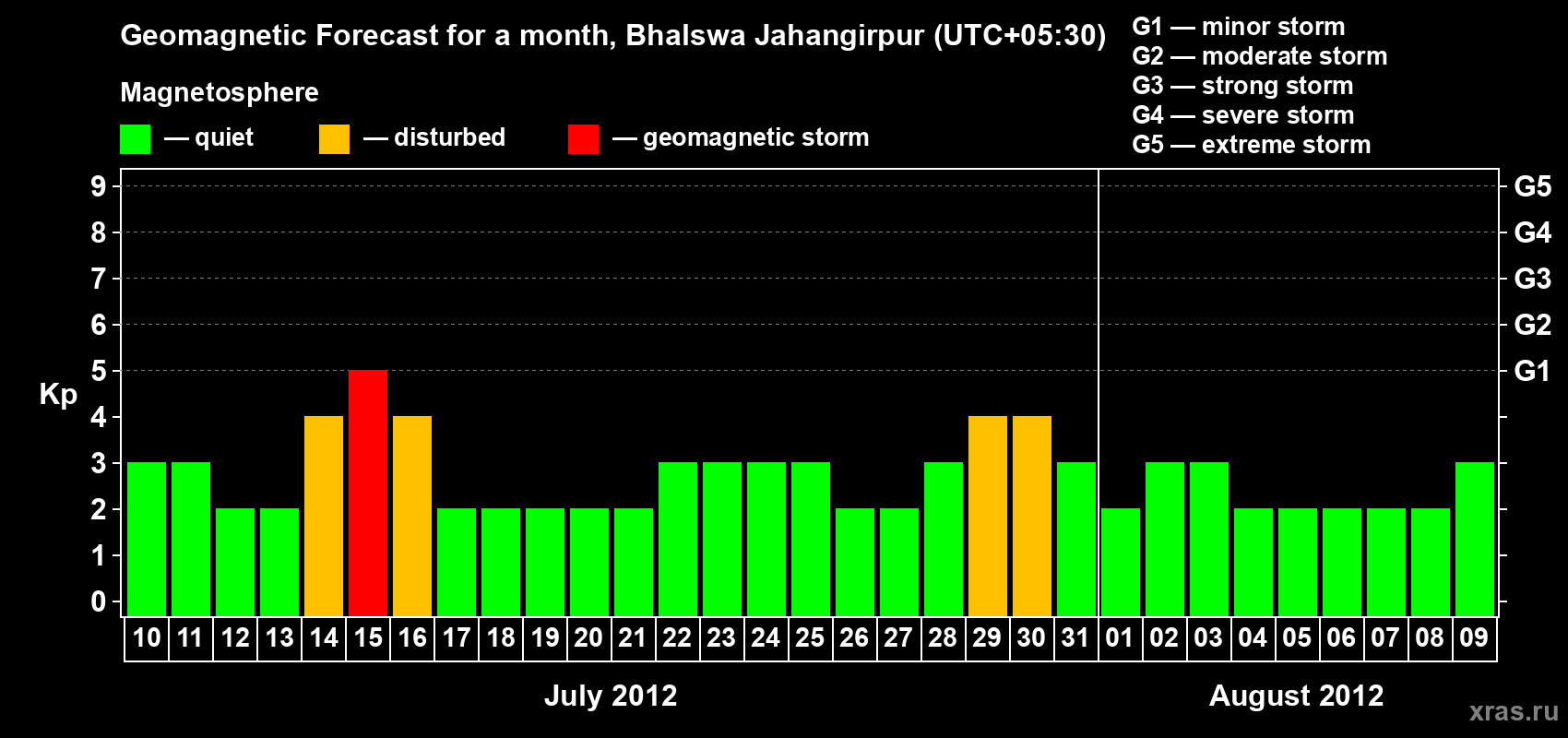 Forecast of the daily maximal value of geomagnetic index&nbsp;Kp for <b>1 month</b> (31 days) <b>from Jul 10, 2012 to Aug 09, 2012</b>