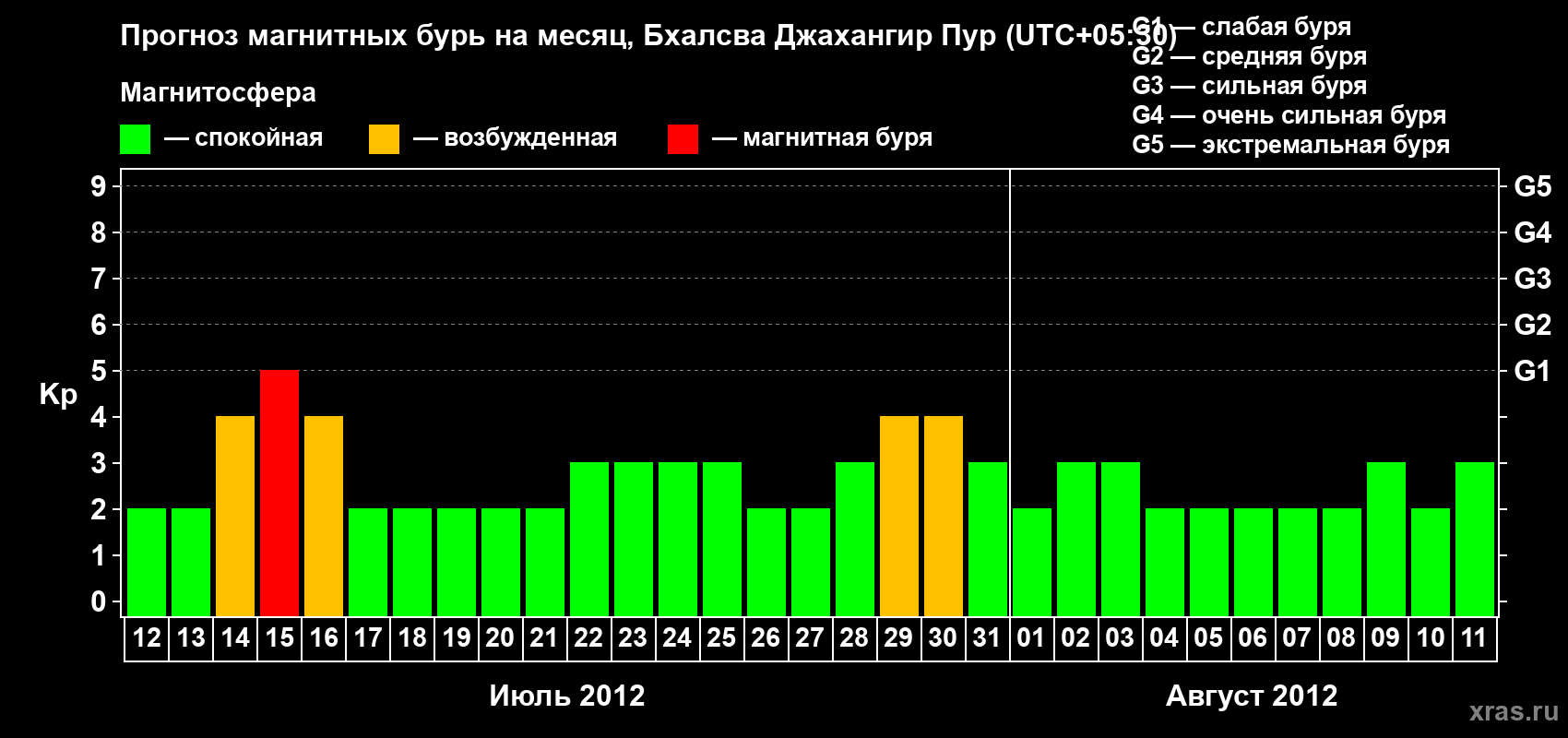Прогноз максимального суточного геомагнитного индекса&nbsp;Kp на <b>1 месяц</b> (31 день) <b>с 12 июля по 11 августа 2012 г</b>