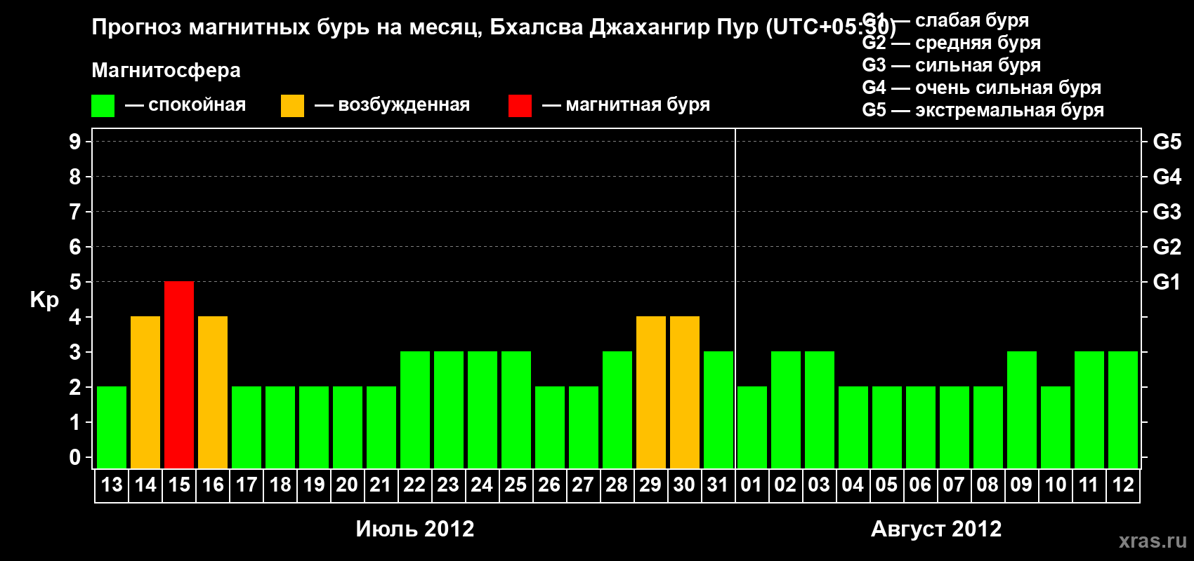 Прогноз максимального суточного геомагнитного индекса&nbsp;Kp на <b>1 месяц</b> (31 день) <b>с 13 июля по 12 августа 2012 г</b>