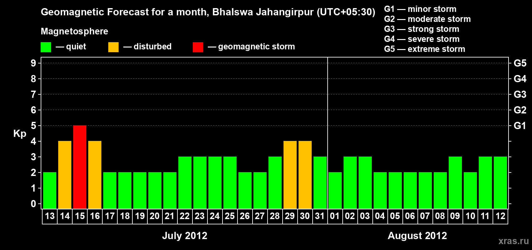 Forecast of the daily maximal value of geomagnetic index&nbsp;Kp for <b>1 month</b> (31 days) <b>from Jul 13, 2012 to Aug 12, 2012</b>