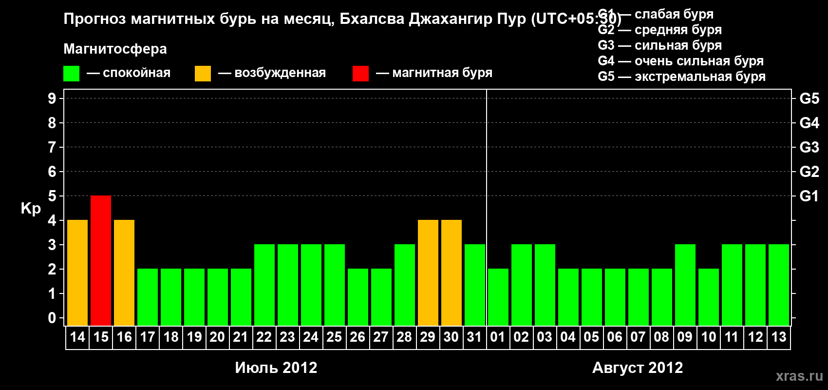 Прогноз максимального суточного геомагнитного индекса&nbsp;Kp на <b>1 месяц</b> (31 день) <b>с 14 июля по 13 августа 2012 г</b>