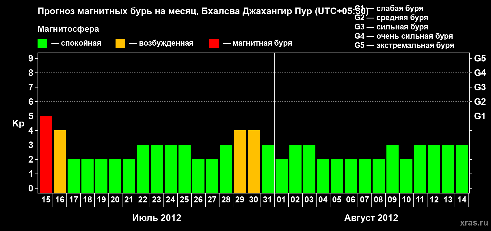 Прогноз максимального суточного геомагнитного индекса&nbsp;Kp на <b>1 месяц</b> (31 день) <b>с 15 июля по 14 августа 2012 г</b>