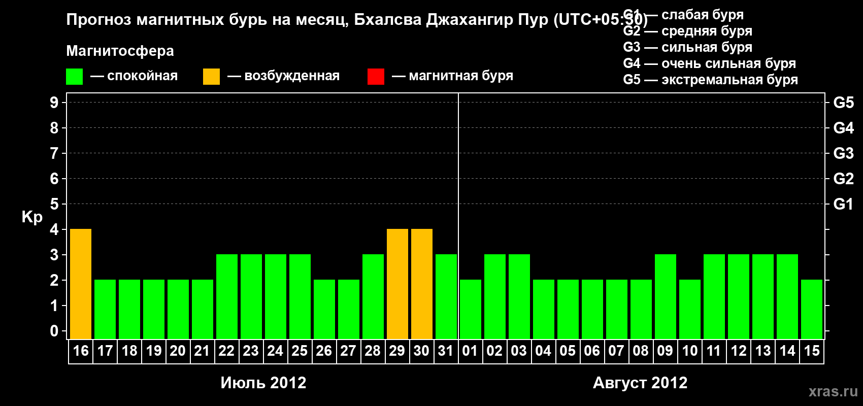 Прогноз максимального суточного геомагнитного индекса&nbsp;Kp на <b>1 месяц</b> (31 день) <b>с 16 июля по 15 августа 2012 г</b>