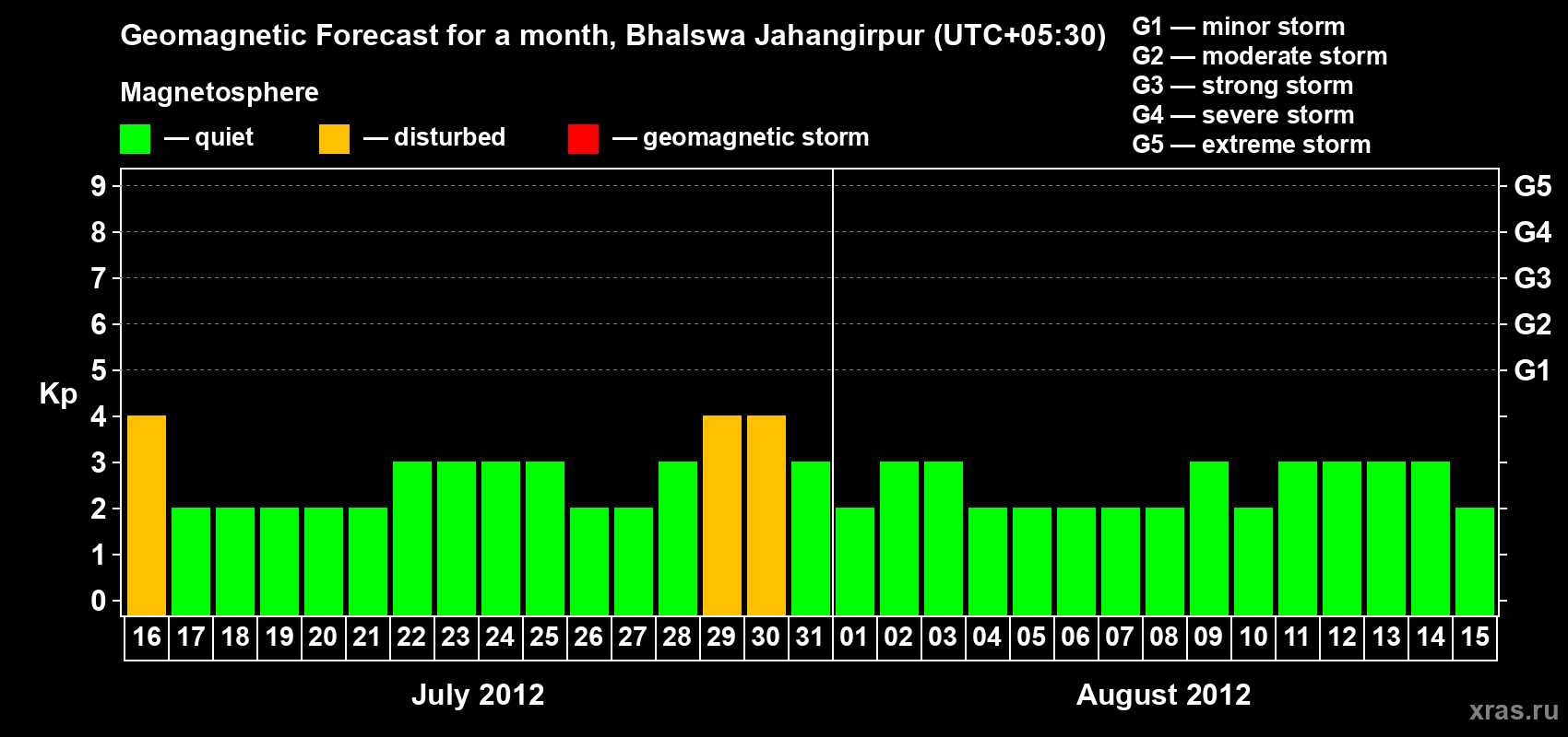 Forecast of the daily maximal value of geomagnetic index&nbsp;Kp for <b>1 month</b> (31 days) <b>from Jul 16, 2012 to Aug 15, 2012</b>