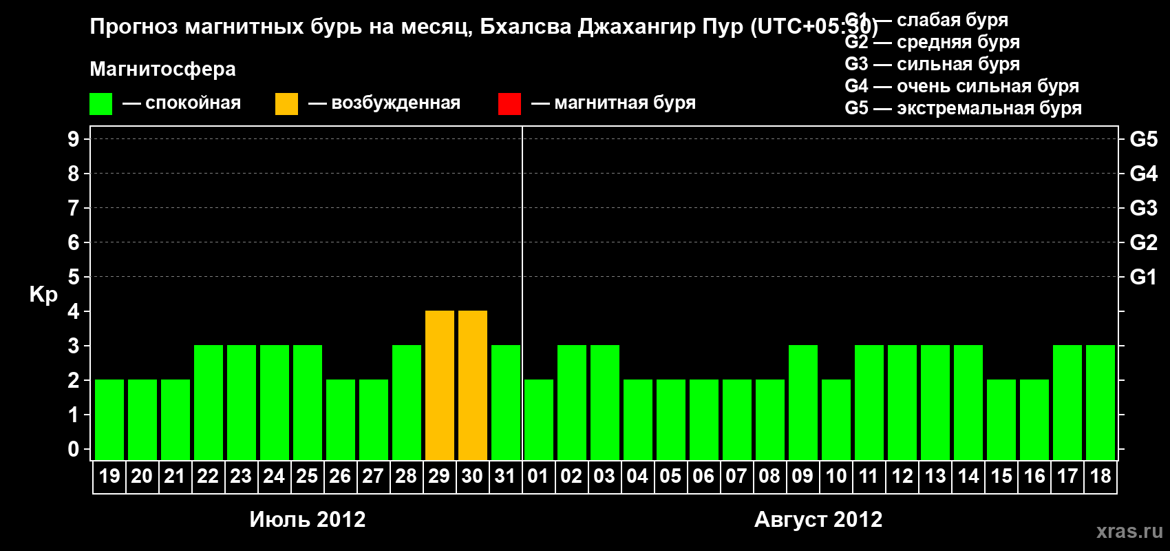 Прогноз максимального суточного геомагнитного индекса&nbsp;Kp на <b>1 месяц</b> (31 день) <b>с 19 июля по 18 августа 2012 г</b>