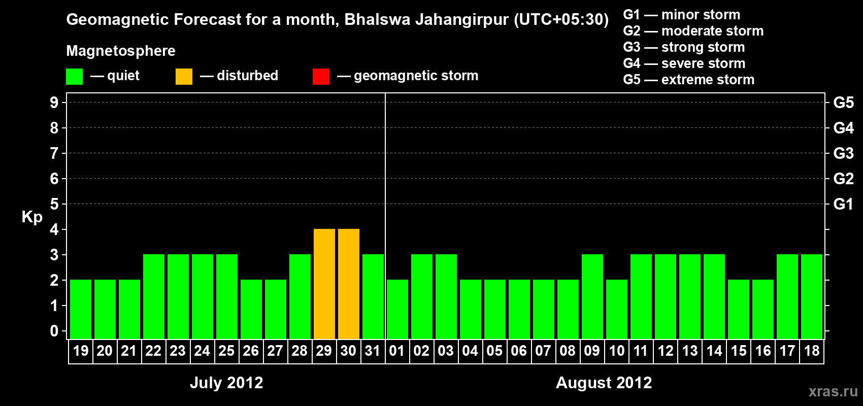 Forecast of the daily maximal value of geomagnetic index&nbsp;Kp for <b>1 month</b> (31 days) <b>from Jul 19, 2012 to Aug 18, 2012</b>