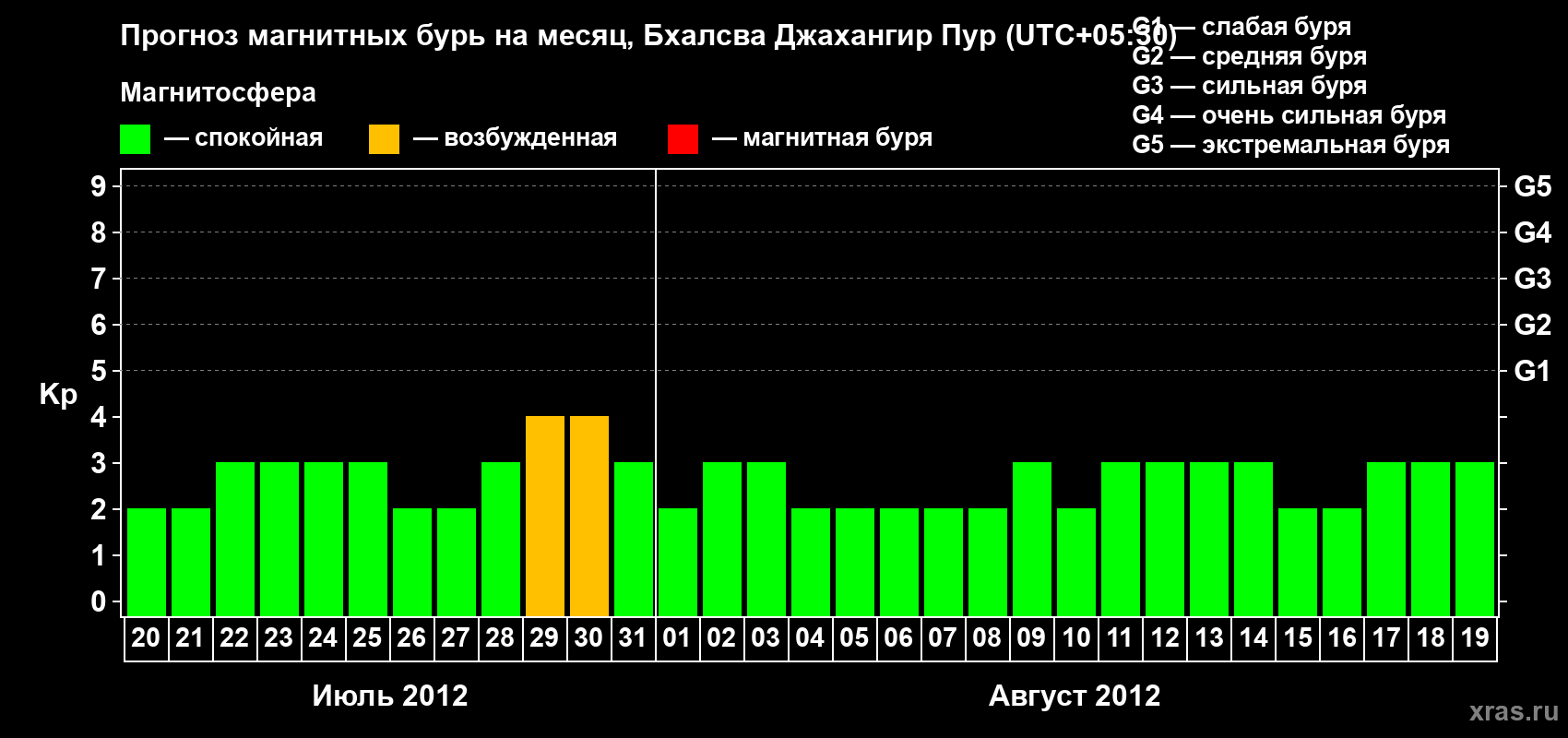 Прогноз максимального суточного геомагнитного индекса&nbsp;Kp на <b>1 месяц</b> (31 день) <b>с 20 июля по 19 августа 2012 г</b>