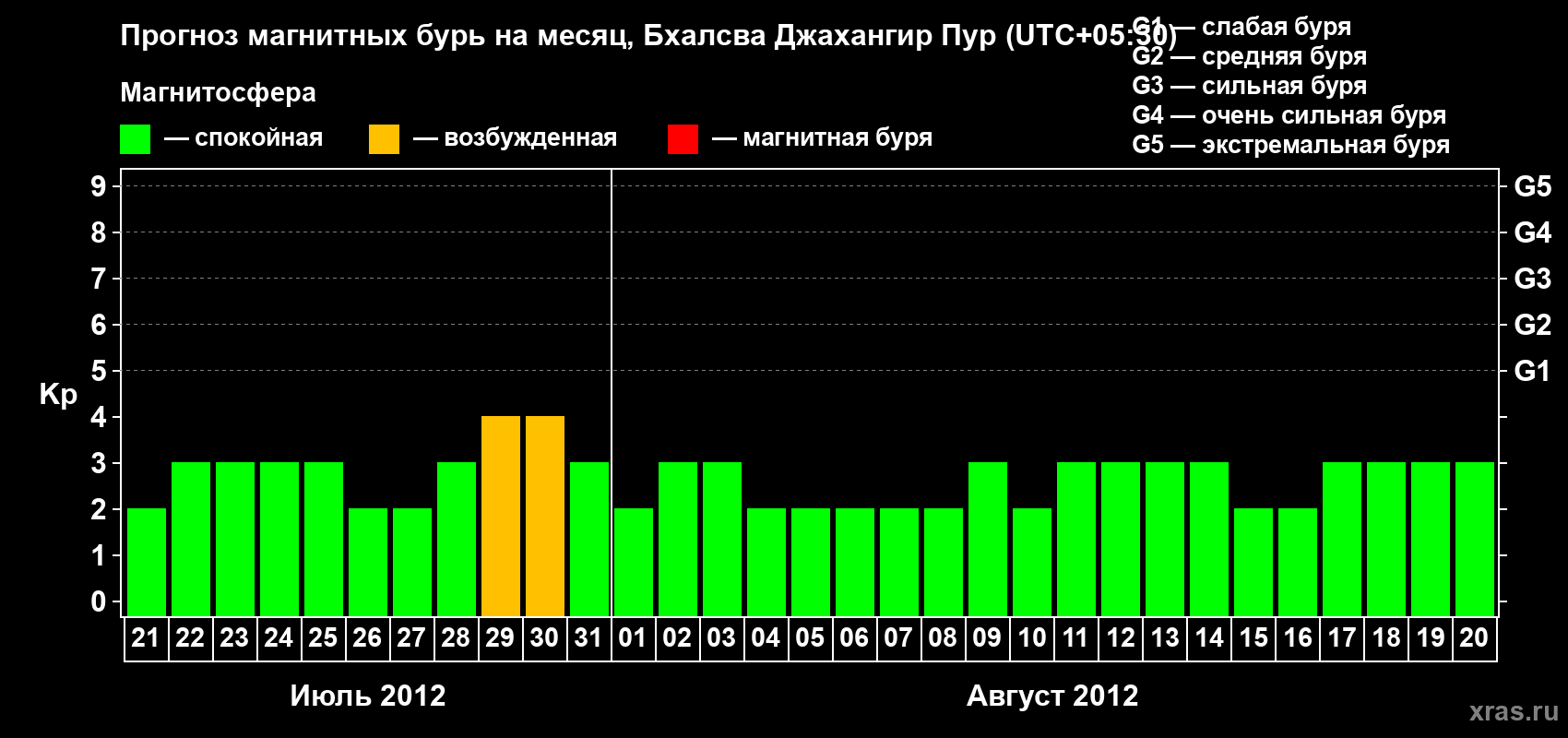 Прогноз максимального суточного геомагнитного индекса&nbsp;Kp на <b>1 месяц</b> (31 день) <b>с 21 июля по 20 августа 2012 г</b>