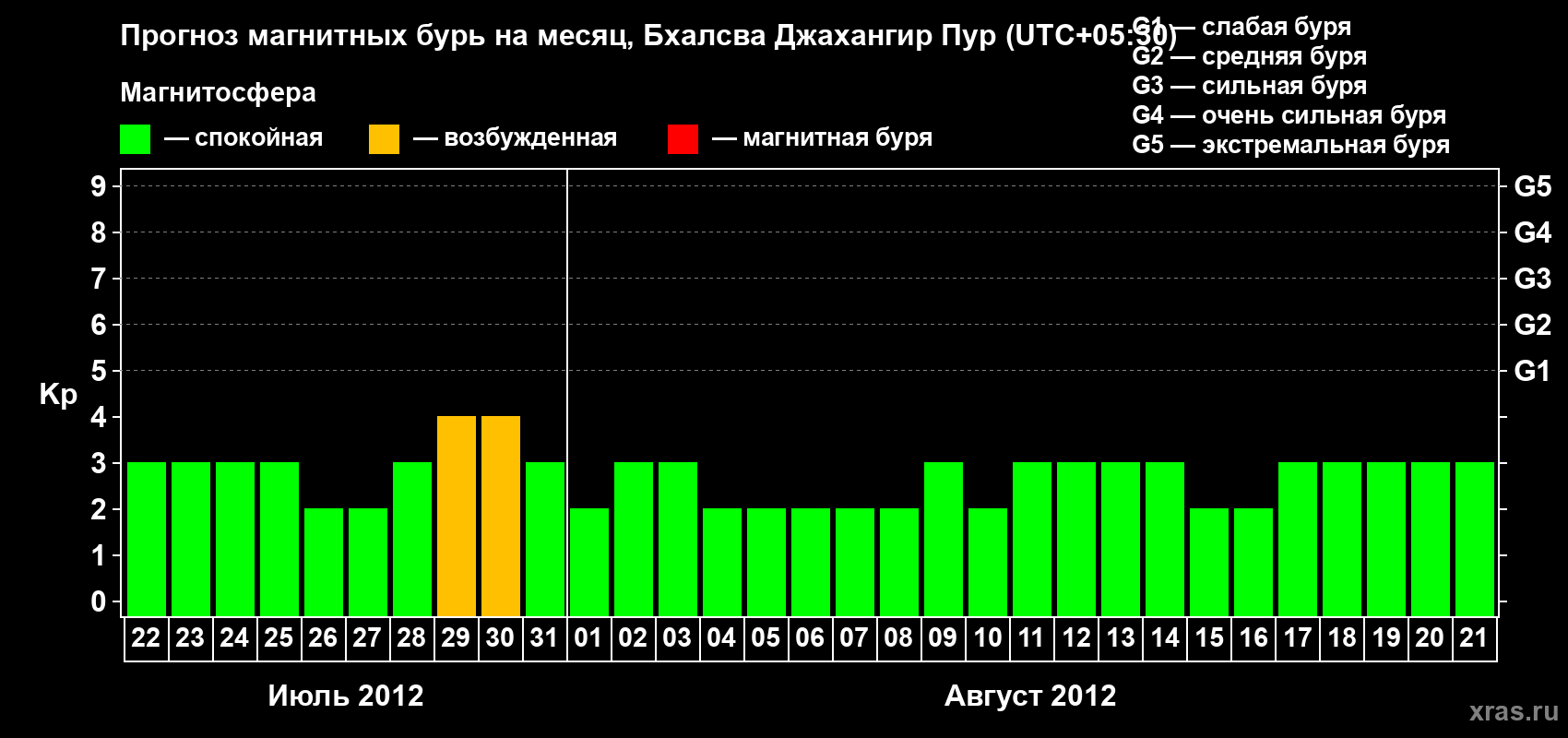 Прогноз максимального суточного геомагнитного индекса&nbsp;Kp на <b>1 месяц</b> (31 день) <b>с 22 июля по 21 августа 2012 г</b>