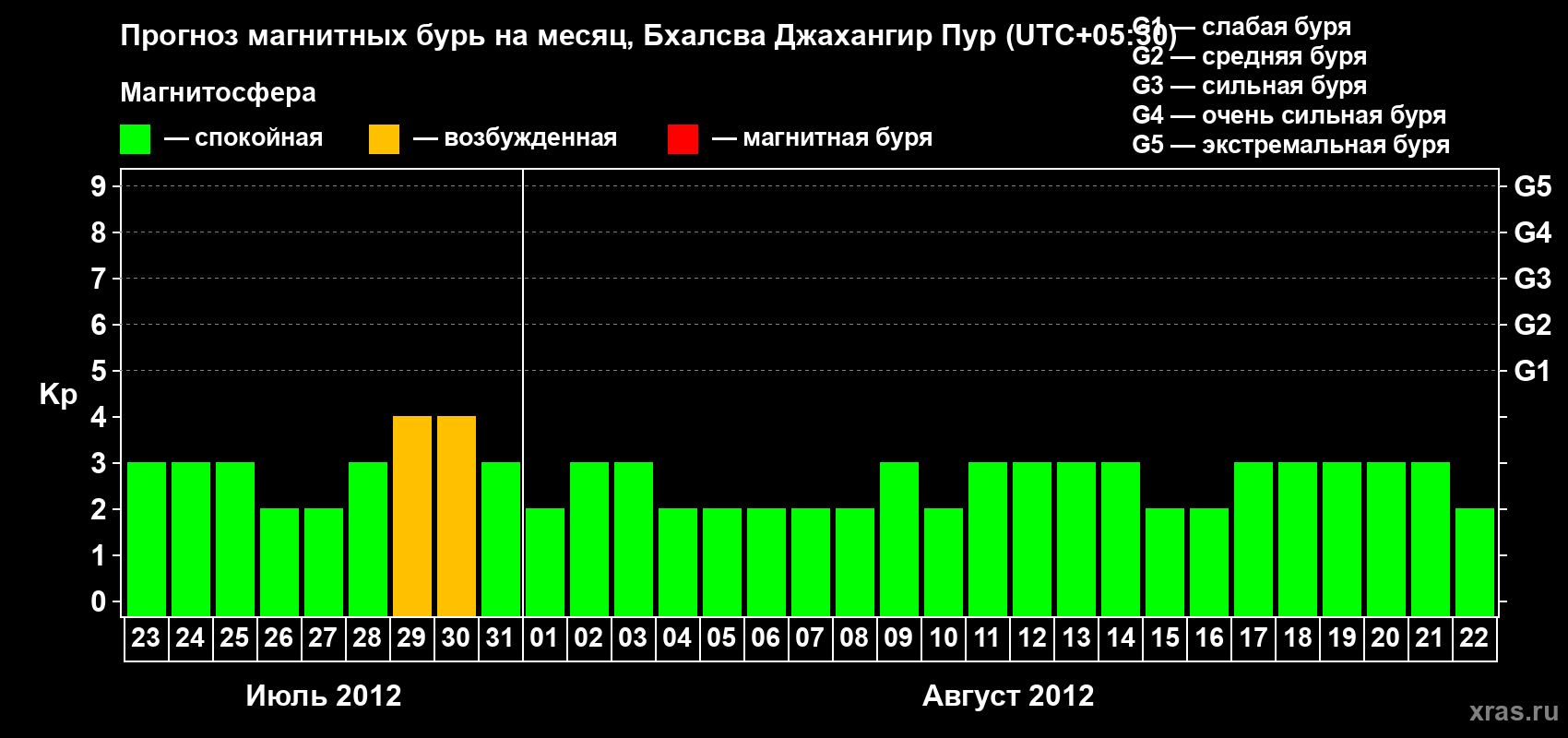 Прогноз максимального суточного геомагнитного индекса&nbsp;Kp на <b>1 месяц</b> (31 день) <b>с 23 июля по 22 августа 2012 г</b>