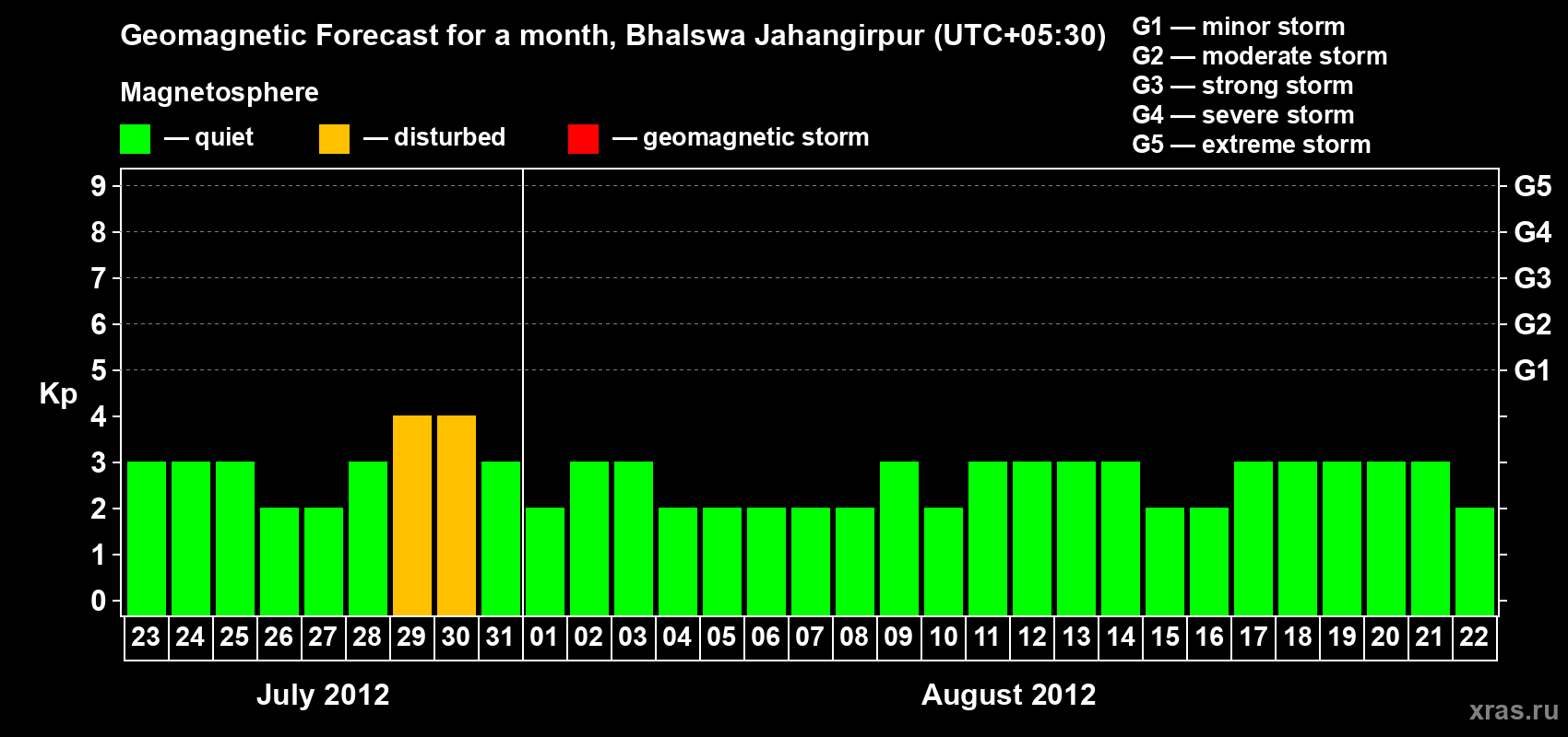 Forecast of the daily maximal value of geomagnetic index&nbsp;Kp for <b>1 month</b> (31 days) <b>from Jul 23, 2012 to Aug 22, 2012</b>