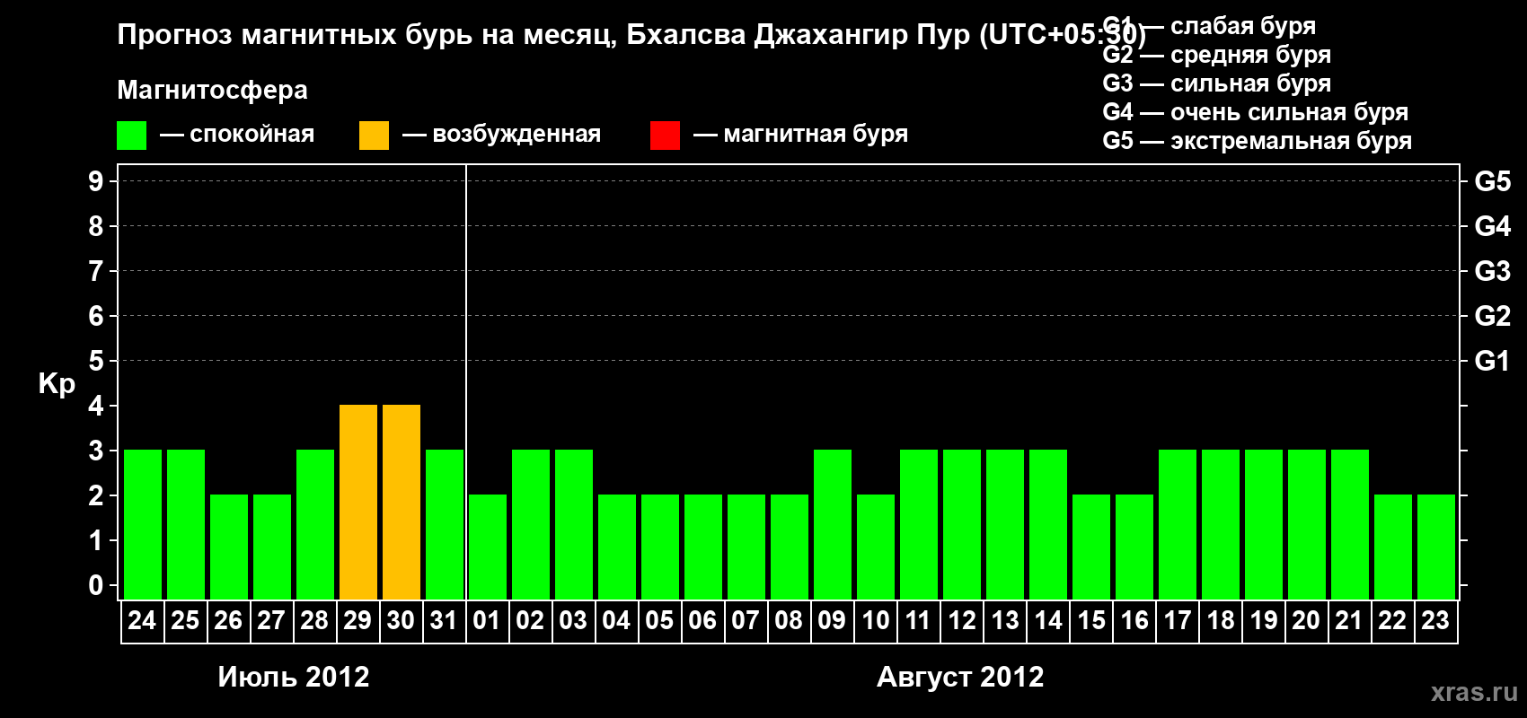 Прогноз максимального суточного геомагнитного индекса&nbsp;Kp на <b>1 месяц</b> (31 день) <b>с 24 июля по 23 августа 2012 г</b>