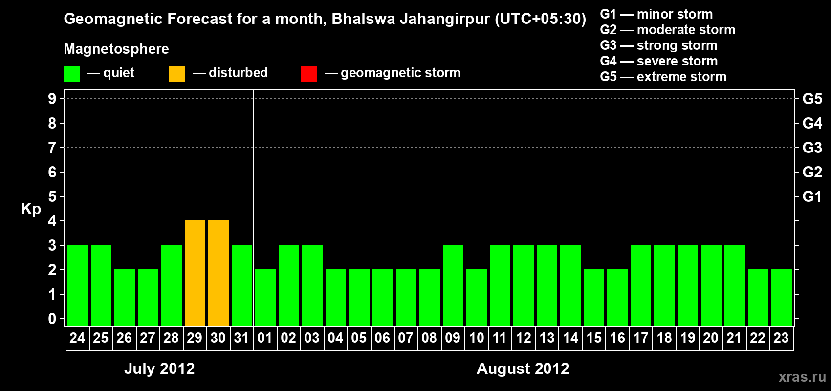 Forecast of the daily maximal value of geomagnetic index&nbsp;Kp for <b>1 month</b> (31 days) <b>from Jul 24, 2012 to Aug 23, 2012</b>