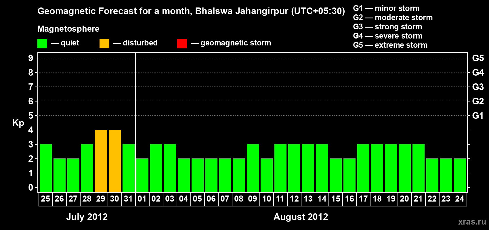 Forecast of the daily maximal value of geomagnetic index&nbsp;Kp for <b>1 month</b> (31 days) <b>from Jul 25, 2012 to Aug 24, 2012</b>