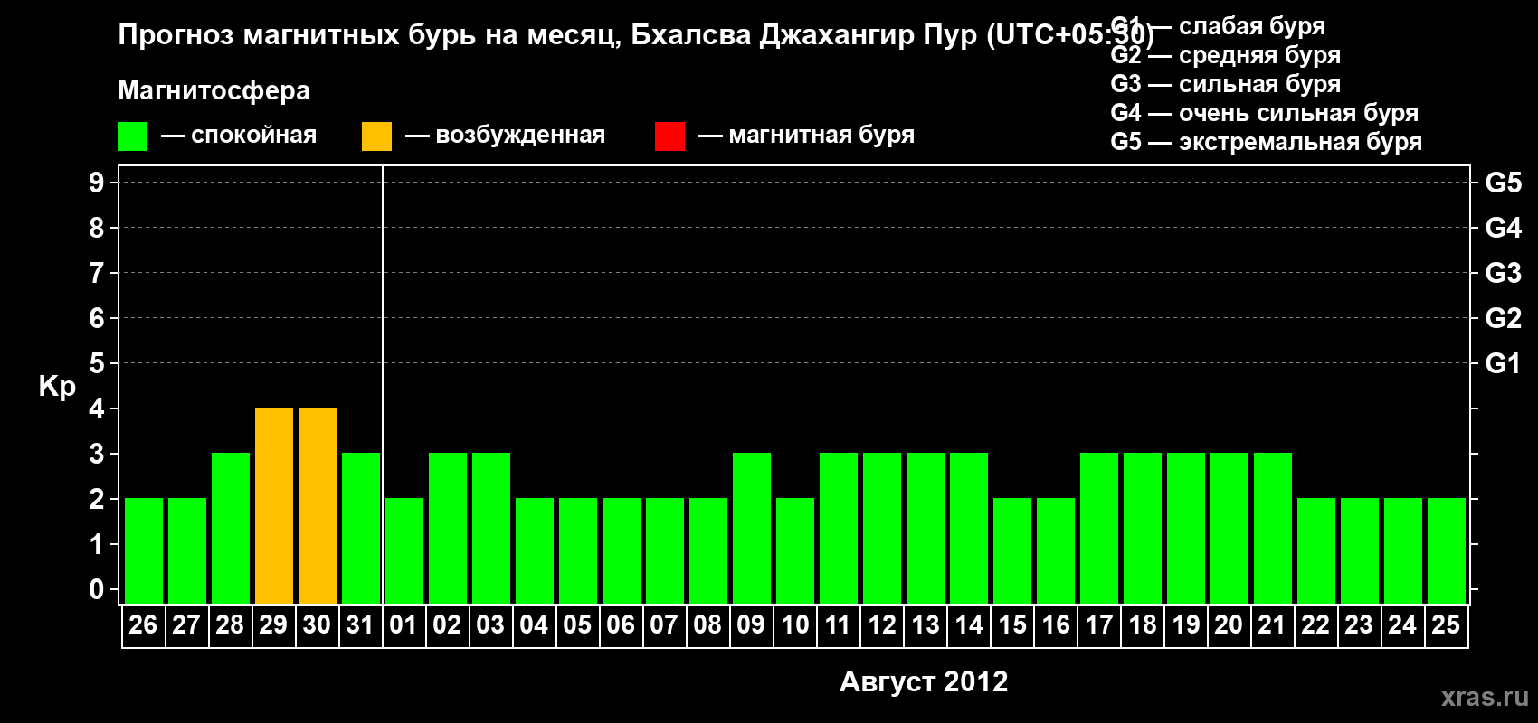 Прогноз максимального суточного геомагнитного индекса&nbsp;Kp на <b>1 месяц</b> (31 день) <b>с 26 июля по 25 августа 2012 г</b>