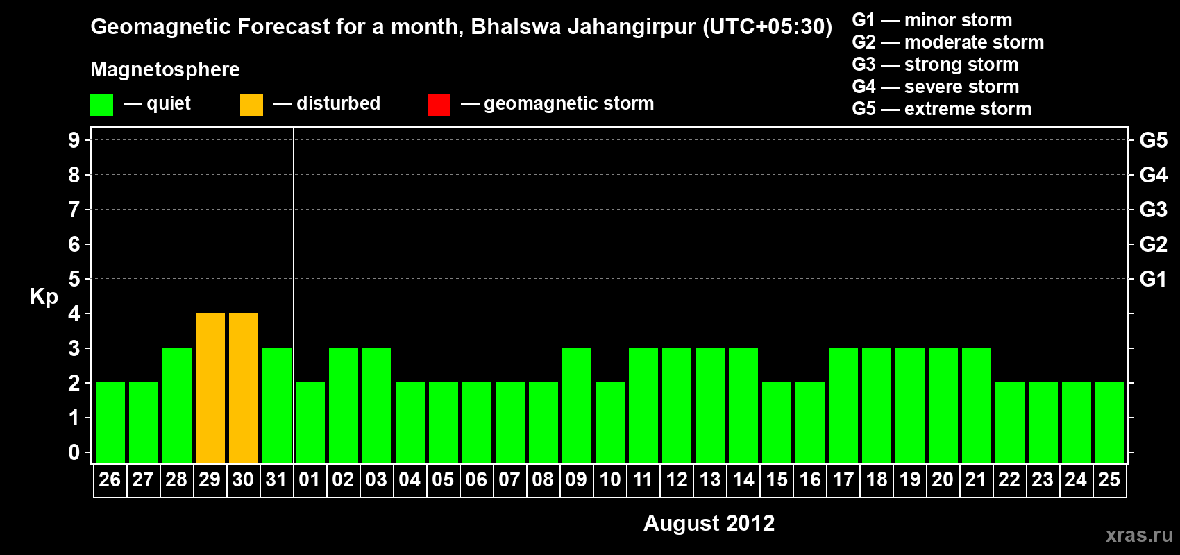 Forecast of the daily maximal value of geomagnetic index&nbsp;Kp for <b>1 month</b> (31 days) <b>from Jul 26, 2012 to Aug 25, 2012</b>