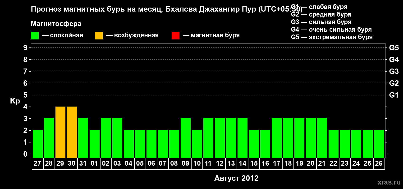 Прогноз максимального суточного геомагнитного индекса&nbsp;Kp на <b>1 месяц</b> (31 день) <b>с 27 июля по 26 августа 2012 г</b>